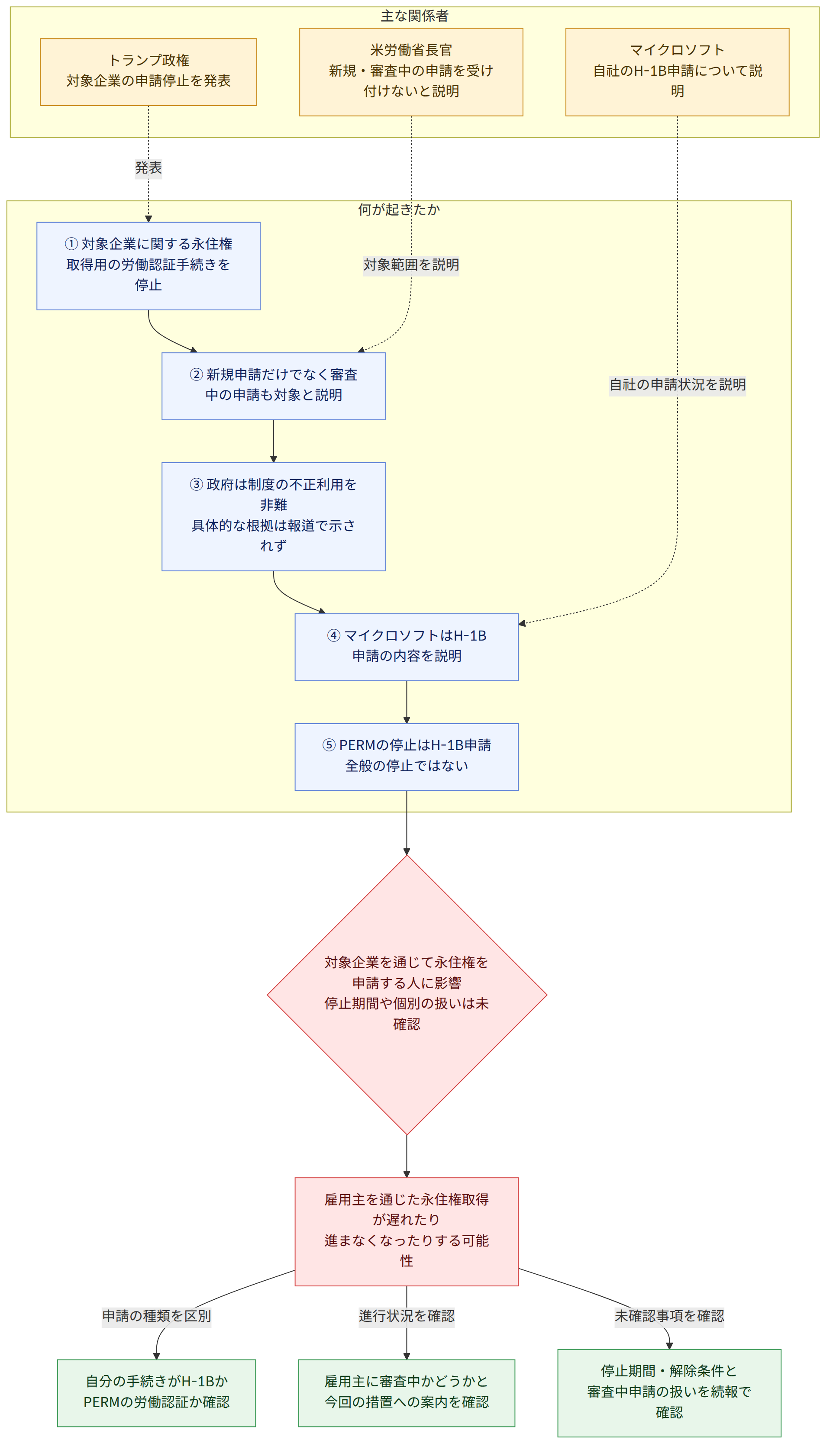 主な関係者 → トランプ政権 対象企業の申請停止を発表 → 米労働省長官 新規・審査中の申請を受け付けないと説明 → マイクロソフト 自社のH-1B申請について説明 → 何が起きたか → ① 対象企業に関する永住権取得用の労働認証手続きを停止 → ② 新規申請だけでなく審査中の申請も対象と説明 → ③ 政府は制度の不正利用を非難 具体的な根拠は報道で示されず → ④ マイクロソフトはH-1B申請の内容を説明 → ⑤ PERMの停止はH-1B申請全般の停止ではない → 対象企業を通じて永住権を申請する人に影響 停止期間や個別の扱いは未確認 → 雇用主を通じた永住権取得が遅れたり 進まなくなったりする可能性 → 申請の種類を区別 → 自分の手続きがH-1Bか PERMの労働認証か確認 → 進行状況を確認 → 雇用主に審査中かどうかと 今回の措置への案内を確認 → 未確認事項を確認 → 停止期間・解除条件と 審査中申請の扱いを続報で確認