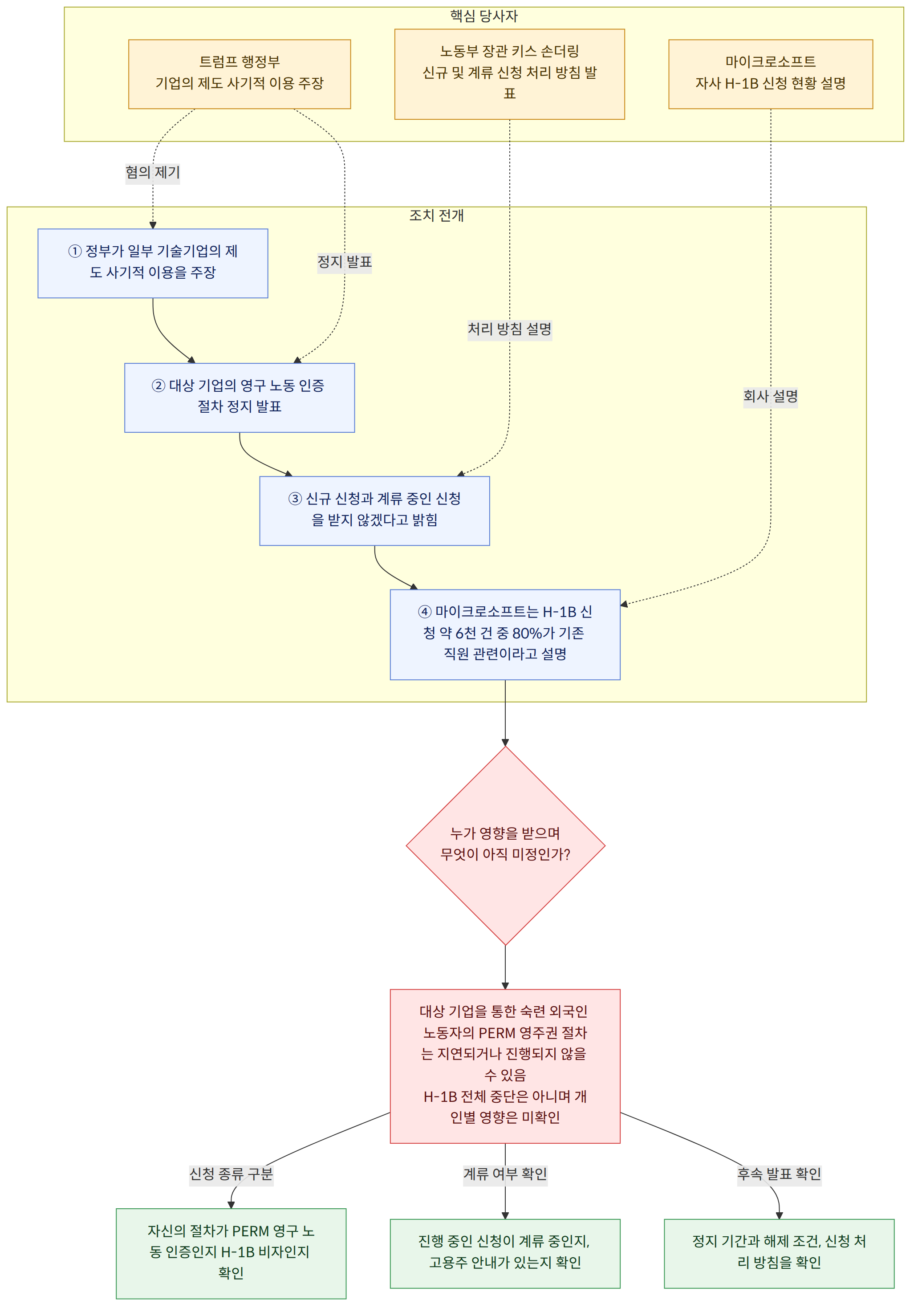 핵심 당사자 → 트럼프 행정부 기업의 제도 사기적 이용 주장 → 노동부 장관 키스 손더링 신규 및 계류 신청 처리 방침 발표 → 마이크로소프트 자사 H-1B 신청 현황 설명 → 조치 전개 → ① 정부가 일부 기술기업의 제도 사기적 이용을 주장 → ② 대상 기업의 영구 노동 인증 절차 정지 발표 → ③ 신규 신청과 계류 중인 신청을 받지 않겠다고 밝힘 → ④ 마이크로소프트는 H-1B 신청 약 6천 건 중 80%가 기존 직원 관련이라고 설명 → 누가 영향을 받으며 무엇이 아직 미정인가? → 대상 기업을 통한 숙련 외국인 노동자의 PERM 영주권 절차는 지연되거나 진행되지 않을 수 있음 H-1B 전체 중단은 아니며 개인별 영향은 미확인 → 신청 종류 구분 → 자신의 절차가 PERM 영구 노동 인증인지 H-1B 비자인지 확인 → 계류 여부 확인 → 진행 중인 신청이 계류 중인지, 고용주 안내가 있는지 확인 → 후속 발표 확인 → 정지 기간과 해제 조건, 신청 처리 방침을 확인