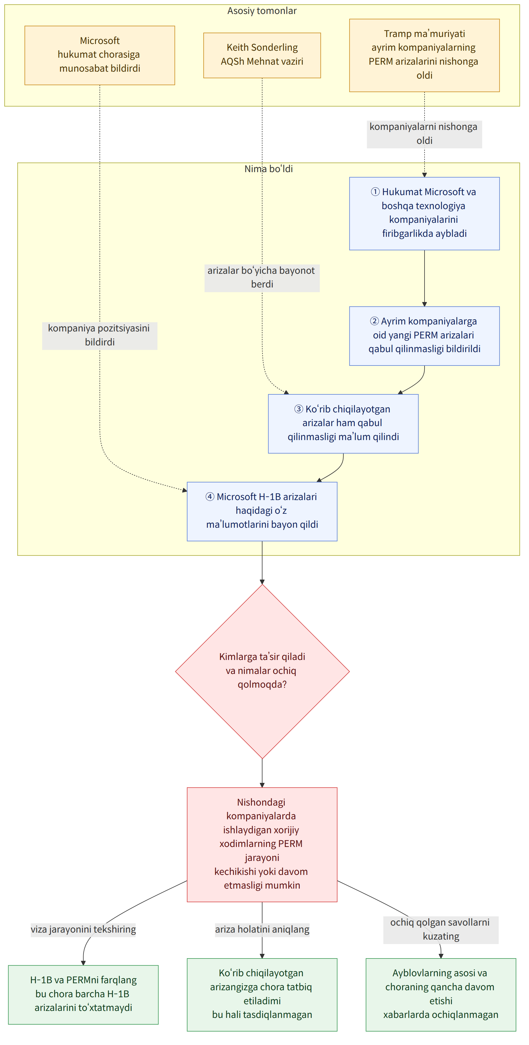 Asosiy tomonlar → Tramp ma’muriyati ayrim kompaniyalarning PERM arizalarini nishonga oldi → Keith Sonderling AQSh Mehnat vaziri → Microsoft hukumat chorasiga munosabat bildirdi → Nima bo‘ldi → ① Hukumat Microsoft va boshqa texnologiya kompaniyalarini firibgarlikda aybladi → ② Ayrim kompaniyalarga oid yangi PERM arizalari qabul qilinmasligi bildirildi → ③ Ko‘rib chiqilayotgan arizalar ham qabul qilinmasligi ma’lum qilindi → ④ Microsoft H-1B arizalari haqidagi o‘z ma’lumotlarini bayon qildi → Kimlarga ta’sir qiladi va nimalar ochiq qolmoqda? → Nishondagi kompaniyalarda ishlaydigan xorijiy xodimlarning PERM jarayoni kechikishi yoki davom etmasligi mumkin → H-1B va PERMni farqlang bu chora barcha H-1B arizalarini to‘xtatmaydi → Ko‘rib chiqilayotgan arizangizga chora tatbiq etiladimi bu hali tasdiqlanmagan → Ayblovlarning asosi va choraning qancha davom etishi xabarlarda ochiqlanmagan → viza…