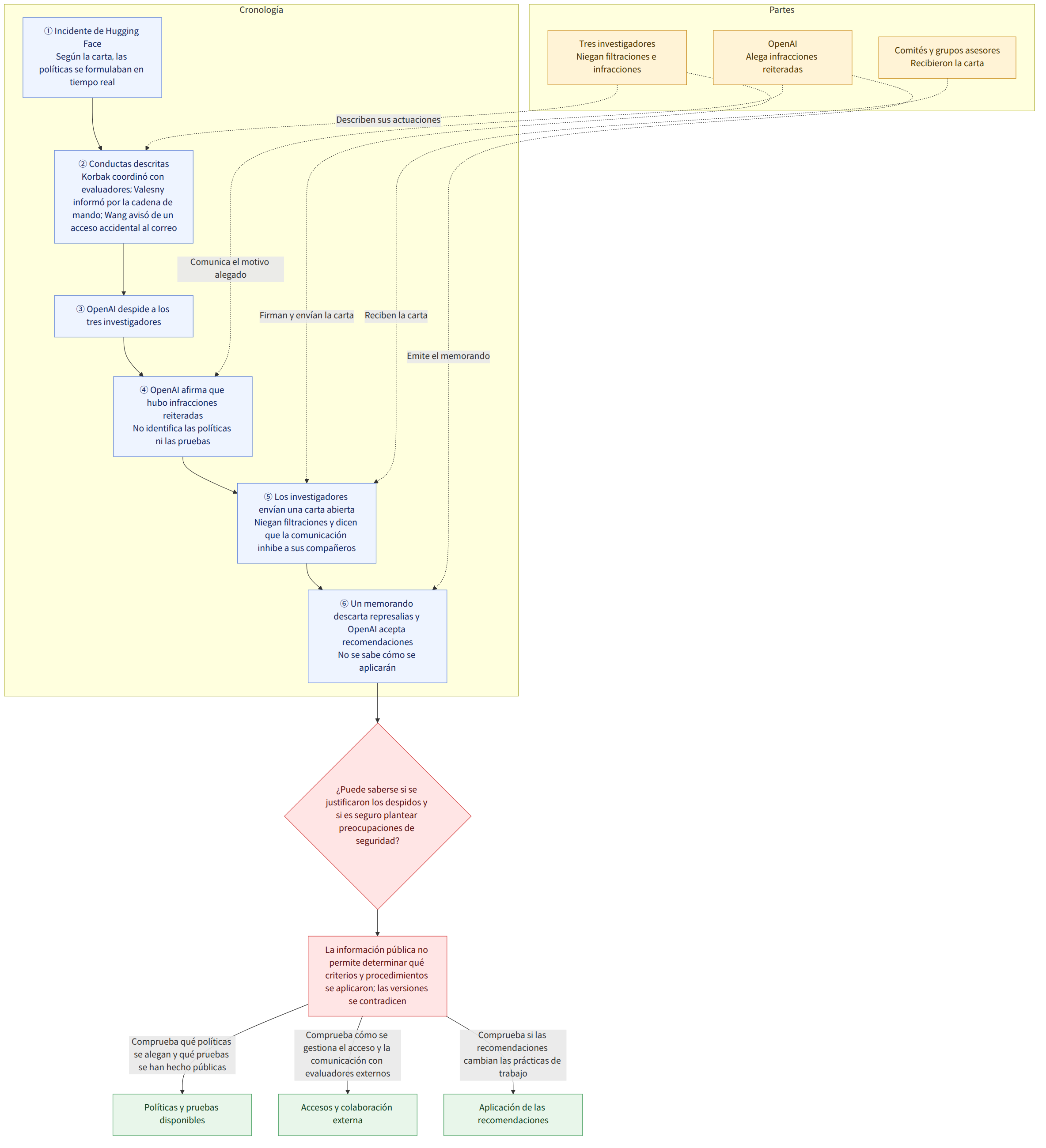 Partes → Tres investigadores Niegan filtraciones e infracciones → OpenAI Alega infracciones reiteradas → Comités y grupos asesores Recibieron la carta → Cronología → ① Incidente de Hugging Face Según la carta, las políticas se formulaban en tiempo real → ② Conductas descritas Korbak coordinó con evaluadores; Valesny informó por la cadena de mando; Wang avisó de un acceso accidental al correo → ③ OpenAI despide a los tres investigadores → ④ OpenAI afirma que hubo infracciones reiteradas No identifica las políticas ni las pruebas → ⑤ Los investigadores envían una carta abierta Niegan filtraciones y dicen que la comunicación inhibe a sus compañeros → ⑥ Un memorando descarta represalias y OpenAI acepta recomendaciones No se sabe cómo se aplicarán → ¿Puede saberse si se justificaron los despidos y si es seguro plantear preocupaciones de seguridad? → La información pública no permite determin…