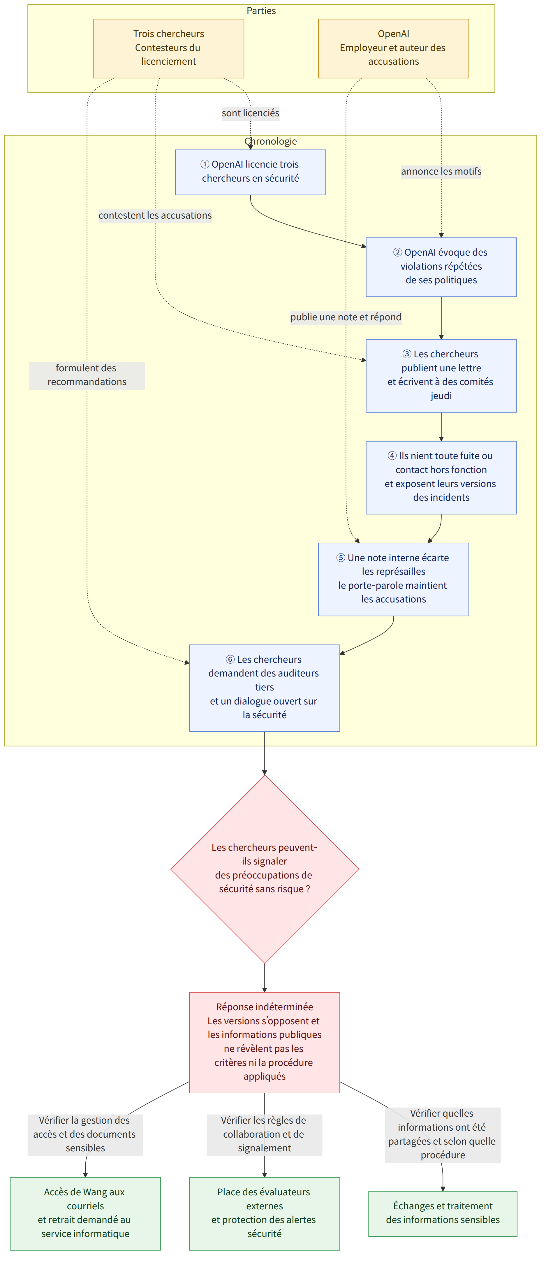 Parties → Trois chercheurs Contesteurs du licenciement → OpenAI Employeur et auteur des accusations → Chronologie → ① OpenAI licencie trois chercheurs en sécurité → ② OpenAI évoque des violations répétées de ses politiques → ③ Les chercheurs publient une lettre et écrivent à des comités jeudi → ④ Ils nient toute fuite ou contact hors fonction et exposent leurs versions des incidents → ⑤ Une note interne écarte les représailles le porte-parole maintient les accusations → ⑥ Les chercheurs demandent des auditeurs tiers et un dialogue ouvert sur la sécurité → Les chercheurs peuvent-ils signaler des préoccupations de sécurité sans risque ? → Réponse indéterminée Les versions s’opposent et les informations publiques ne révèlent pas les critères ni la procédure appliqués → Vérifier quelles informations ont été partagées et selon quelle procédure → Échanges et traitement des informations sensib…