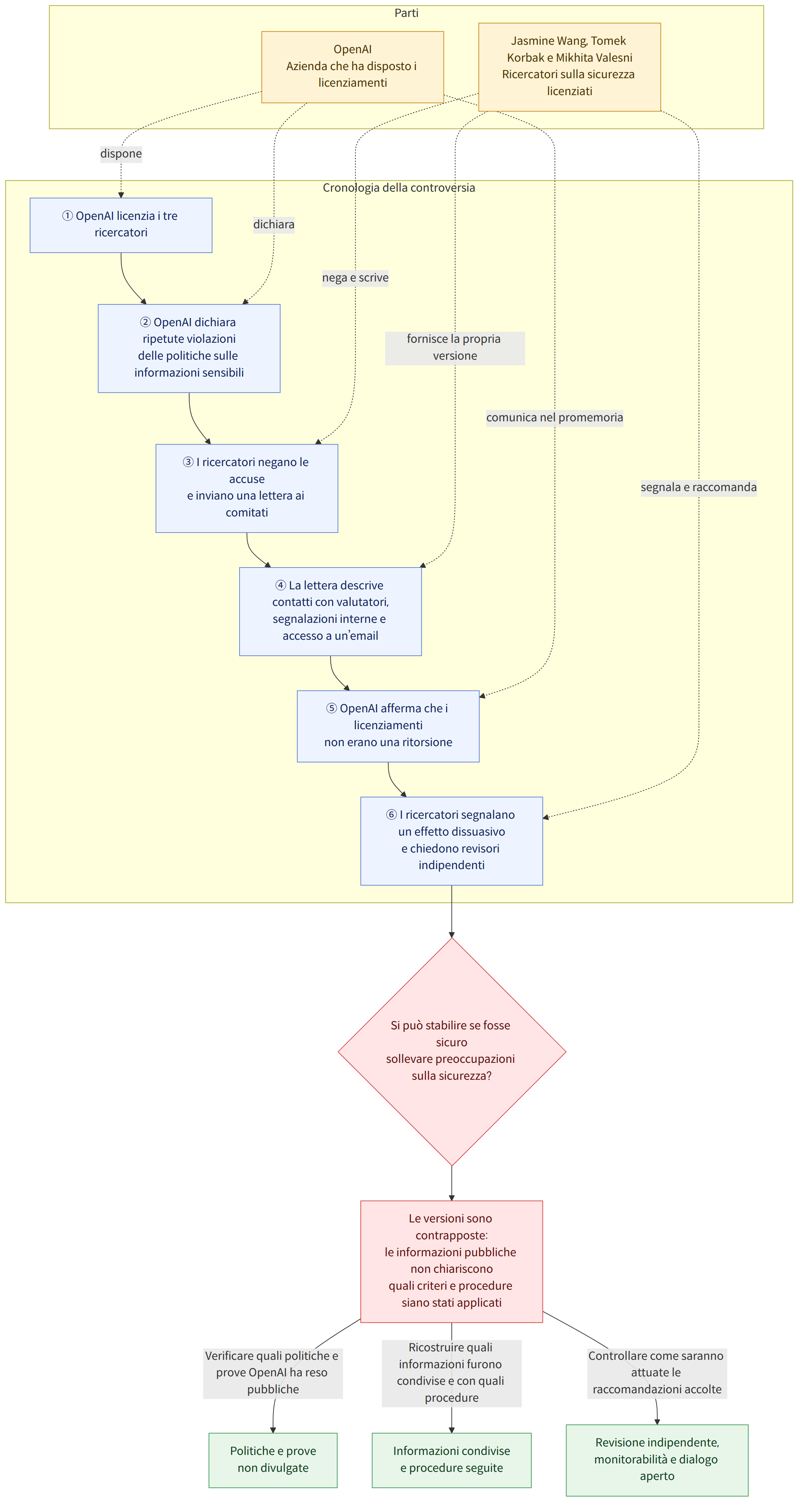 Parti → Jasmine Wang, Tomek Korbak e Mikhita Valesni Ricercatori sulla sicurezza licenziati → OpenAI Azienda che ha disposto i licenziamenti → Cronologia della controversia → ① OpenAI licenzia i tre ricercatori → ② OpenAI dichiara ripetute violazioni delle politiche sulle informazioni sensibili → ③ I ricercatori negano le accuse e inviano una lettera ai comitati → ④ La lettera descrive contatti con valutatori, segnalazioni interne e accesso a un’email → ⑤ OpenAI afferma che i licenziamenti non erano una ritorsione → ⑥ I ricercatori segnalano un effetto dissuasivo e chiedono revisori indipendenti → Si può stabilire se fosse sicuro sollevare preoccupazioni sulla sicurezza? → Le versioni sono contrapposte: le informazioni pubbliche non chiariscono quali criteri e procedure siano stati applicati → Verificare quali politiche e prove OpenAI ha reso pubbliche → Politiche e prove non divulgate …