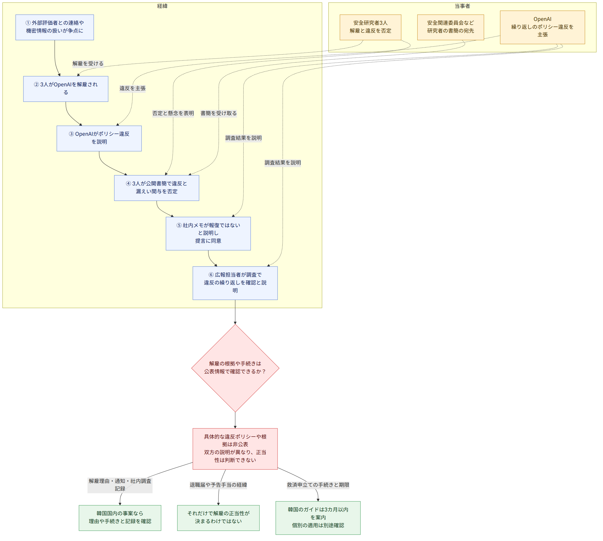 当事者 → 安全研究者3人 解雇と違反を否定 → OpenAI 繰り返しのポリシー違反を主張 → 安全関連委員会など 研究者の書簡の宛先 → 経緯 → ① 外部評価者との連絡や 機密情報の扱いが争点に → ② 3人がOpenAIを解雇される → ③ OpenAIがポリシー違反を説明 → ④ 3人が公開書簡で違反と漏えい関与を否定 → ⑤ 社内メモが報復ではないと説明し 提言に同意 → ⑥ 広報担当者が調査で 違反の繰り返しを確認と説明 → 解雇の根拠や手続きは 公表情報で確認できるか? → 具体的な違反ポリシーや根拠は非公表 双方の説明が異なり、正当性は判断できない → 解雇理由・通知・社内調査記録 → 韓国国内の事案なら 理由や手続きと記録を確認 → 退職届や予告手当の経緯 → それだけで解雇の正当性が 決まるわけではない → 救済申立ての手続きと期限 → 韓国のガイドは3カ月以内を案内 個別の適用は別途確認