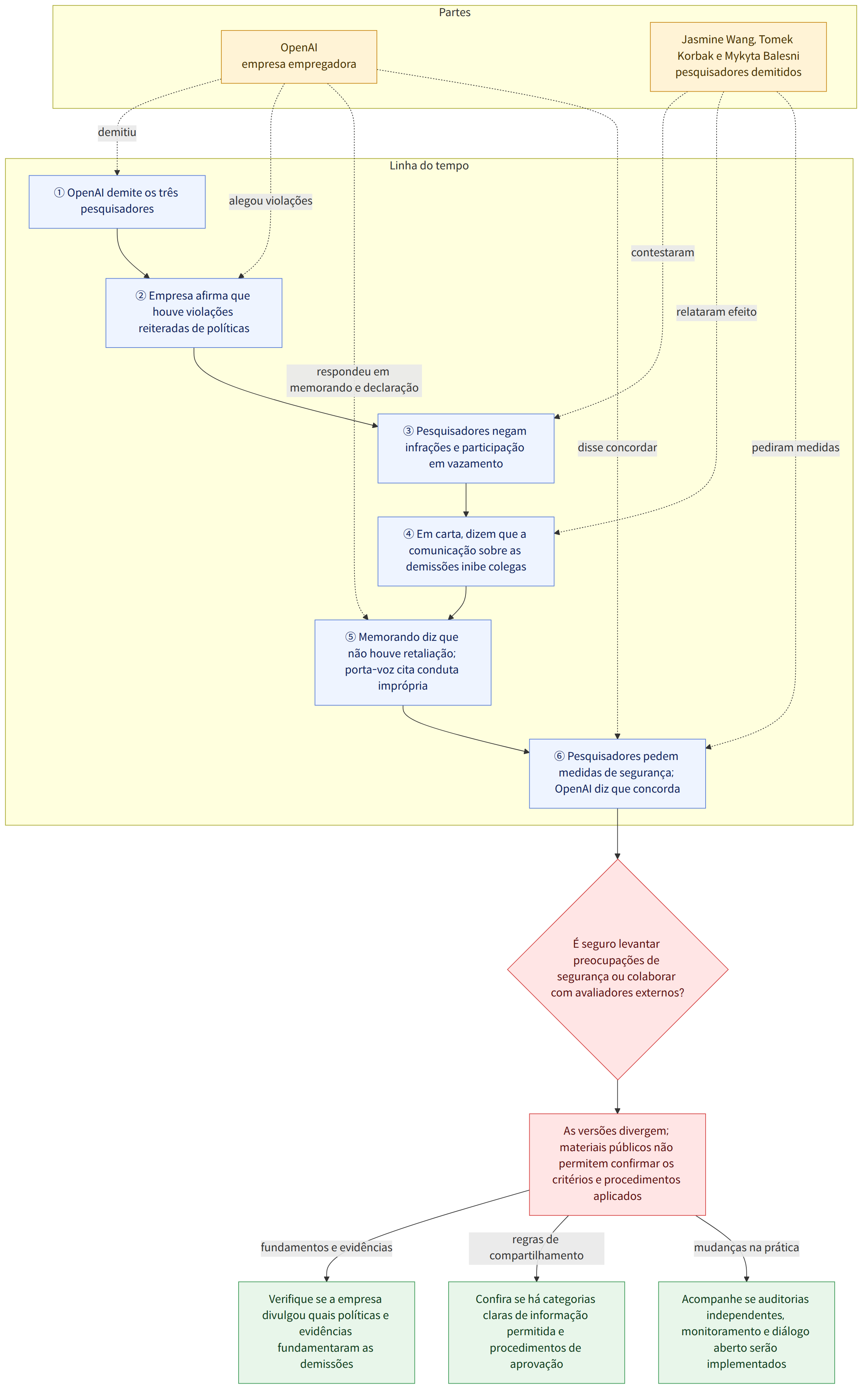 Partes → OpenAI empresa empregadora → Jasmine Wang, Tomek Korbak e Mykyta Balesni pesquisadores demitidos → Linha do tempo → ① OpenAI demite os três pesquisadores → ② Empresa afirma que houve violações reiteradas de políticas → ③ Pesquisadores negam infrações e participação em vazamento → ④ Em carta, dizem que a comunicação sobre as demissões inibe colegas → ⑤ Memorando diz que não houve retaliação; porta-voz cita conduta imprópria → ⑥ Pesquisadores pedem medidas de segurança; OpenAI diz que concorda → É seguro levantar preocupações de segurança ou colaborar com avaliadores externos? → As versões divergem; materiais públicos não permitem confirmar os critérios e procedimentos aplicados → Verifique se a empresa divulgou quais políticas e evidências fundamentaram as demissões → Confira se há categorias claras de informação permitida e procedimentos de aprovação → Acompanhe se auditorias i…