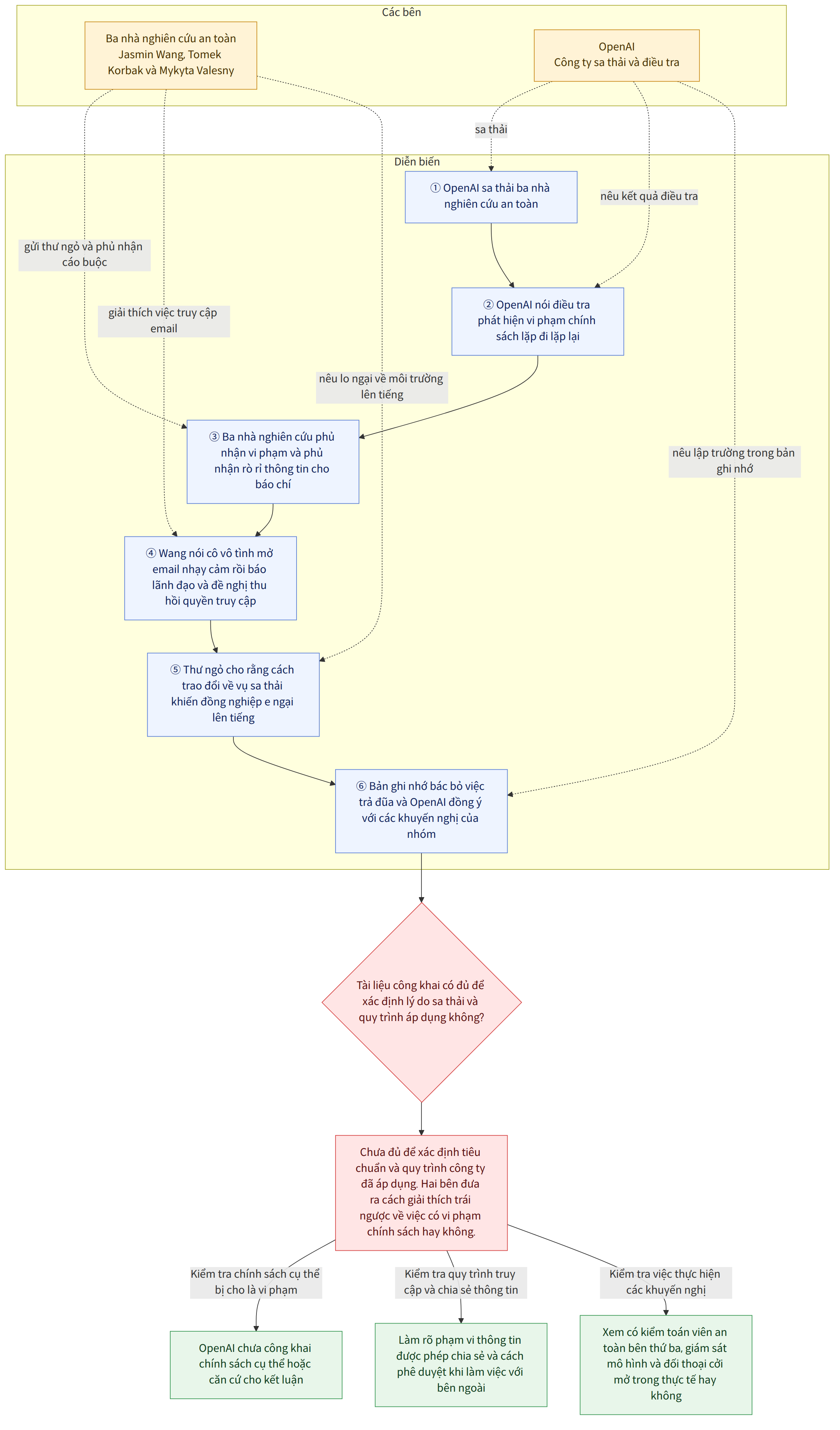 Các bên → Ba nhà nghiên cứu an toàn Jasmin Wang, Tomek Korbak và Mykyta Valesny → OpenAI Công ty sa thải và điều tra → Diễn biến → ① OpenAI sa thải ba nhà nghiên cứu an toàn → ② OpenAI nói điều tra phát hiện vi phạm chính sách lặp đi lặp lại → ③ Ba nhà nghiên cứu phủ nhận vi phạm và phủ nhận rò rỉ thông tin cho báo chí → ④ Wang nói cô vô tình mở email nhạy cảm rồi báo lãnh đạo và đề nghị thu hồi quyền truy cập → ⑤ Thư ngỏ cho rằng cách trao đổi về vụ sa thải khiến đồng nghiệp e ngại lên tiếng → ⑥ Bản ghi nhớ bác bỏ việc trả đũa và OpenAI đồng ý với các khuyến nghị của nhóm → Tài liệu công khai có đủ để xác định lý do sa thải và quy trình áp dụng không? → Chưa đủ để xác định tiêu chuẩn và quy trình công ty đã áp dụng. Hai bên đưa ra cách giải thích trái ngược về việc có vi phạm chính sách hay không. → Kiểm tra chính sách cụ thể bị cho là vi phạm → OpenAI chưa công khai chính sách cụ thể …
