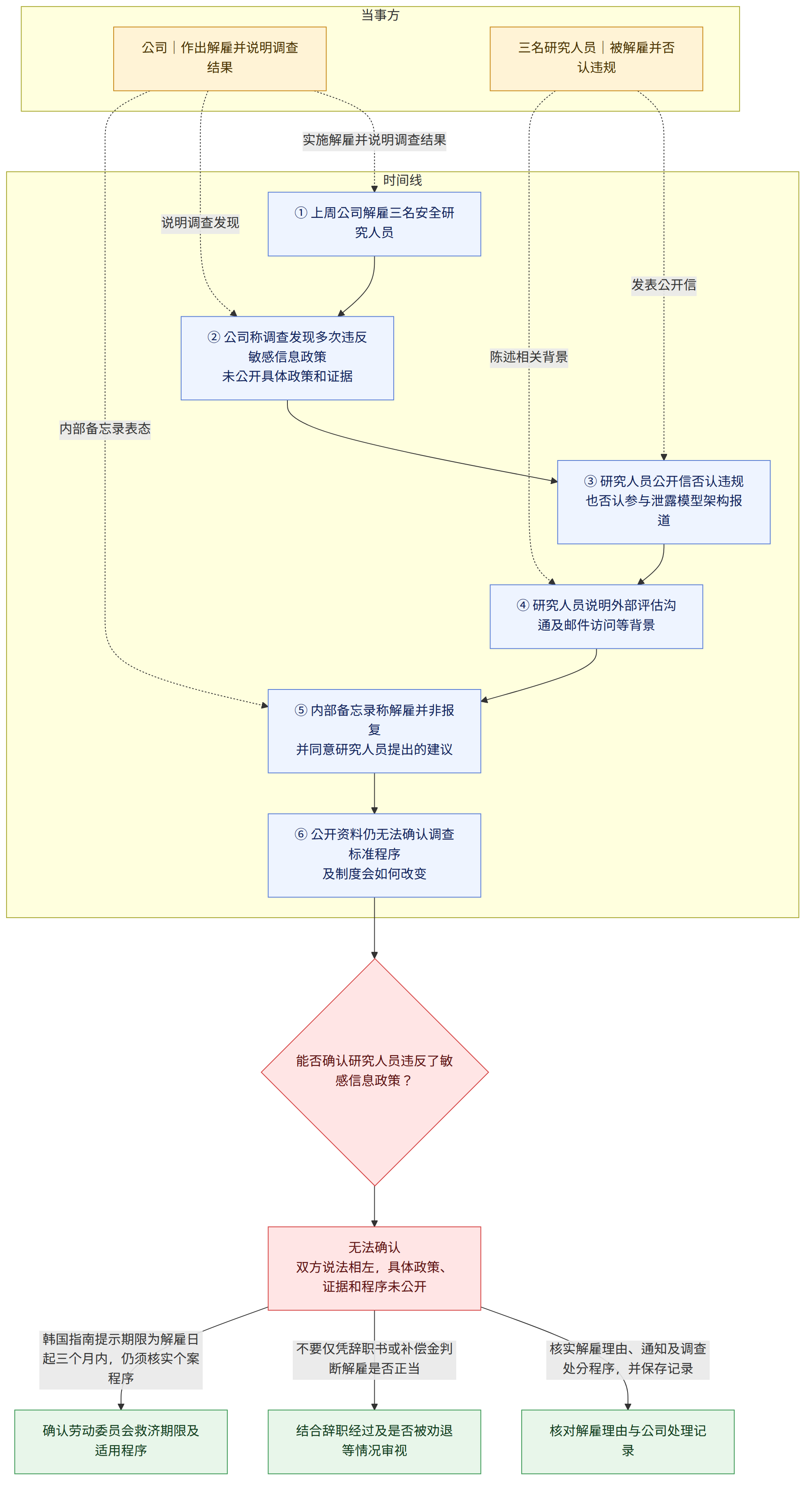 当事方 → 公司|作出解雇并说明调查结果 → 三名研究人员|被解雇并否认违规 → 时间线 → ① 上周公司解雇三名安全研究人员 → ② 公司称调查发现多次违反敏感信息政策 未公开具体政策和证据 → ③ 研究人员公开信否认违规 也否认参与泄露模型架构报道 → ④ 研究人员说明外部评估沟通及邮件访问等背景 → ⑤ 内部备忘录称解雇并非报复 并同意研究人员提出的建议 → ⑥ 公开资料仍无法确认调查标准程序 及制度会如何改变 → 能否确认研究人员违反了敏感信息政策? → 无法确认 双方说法相左,具体政策、证据和程序未公开 → 核实解雇理由、通知及调查处分程序,并保存记录 → 核对解雇理由与公司处理记录 → 不要仅凭辞职书或补偿金判断解雇是否正当 → 结合辞职经过及是否被劝退等情况审视 → 韩国指南提示期限为解雇日起三个月内,仍须核实个案程序 → 确认劳动委员会救济期限及适用程序