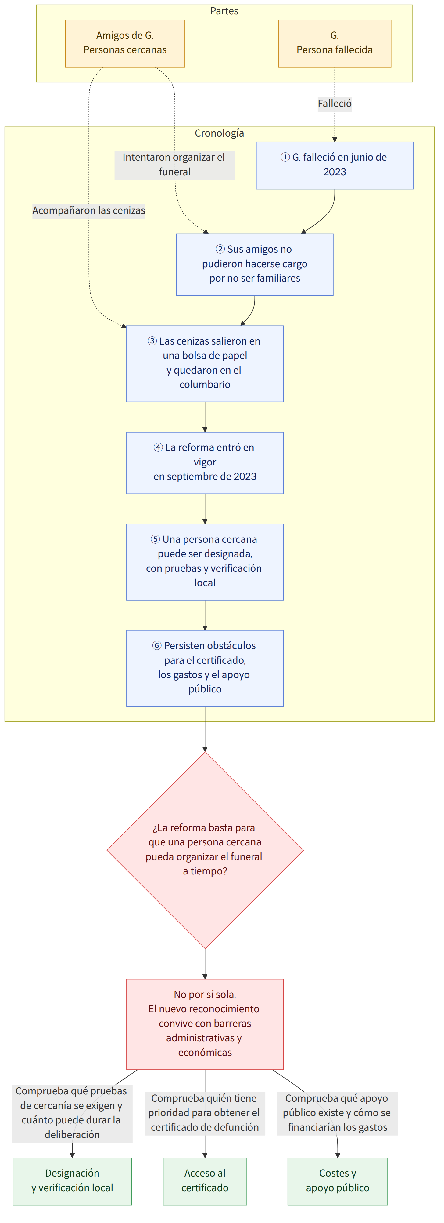 Partes → G. Persona fallecida → Amigos de G. Personas cercanas → Cronología → ① G. falleció en junio de 2023 → ② Sus amigos no pudieron hacerse cargo por no ser familiares → ③ Las cenizas salieron en una bolsa de papel y quedaron en el columbario → ④ La reforma entró en vigor en septiembre de 2023 → ⑤ Una persona cercana puede ser designada, con pruebas y verificación local → ⑥ Persisten obstáculos para el certificado, los gastos y el apoyo público → ¿La reforma basta para que una persona cercana pueda organizar el funeral a tiempo? → No por sí sola. El nuevo reconocimiento convive con barreras administrativas y económicas → Comprueba qué pruebas de cercanía se exigen y cuánto puede durar la deliberación → Designación y verificación local → Comprueba quién tiene prioridad para obtener el certificado de defunción → Acceso al certificado → Comprueba qué apoyo público existe y cómo se fina…