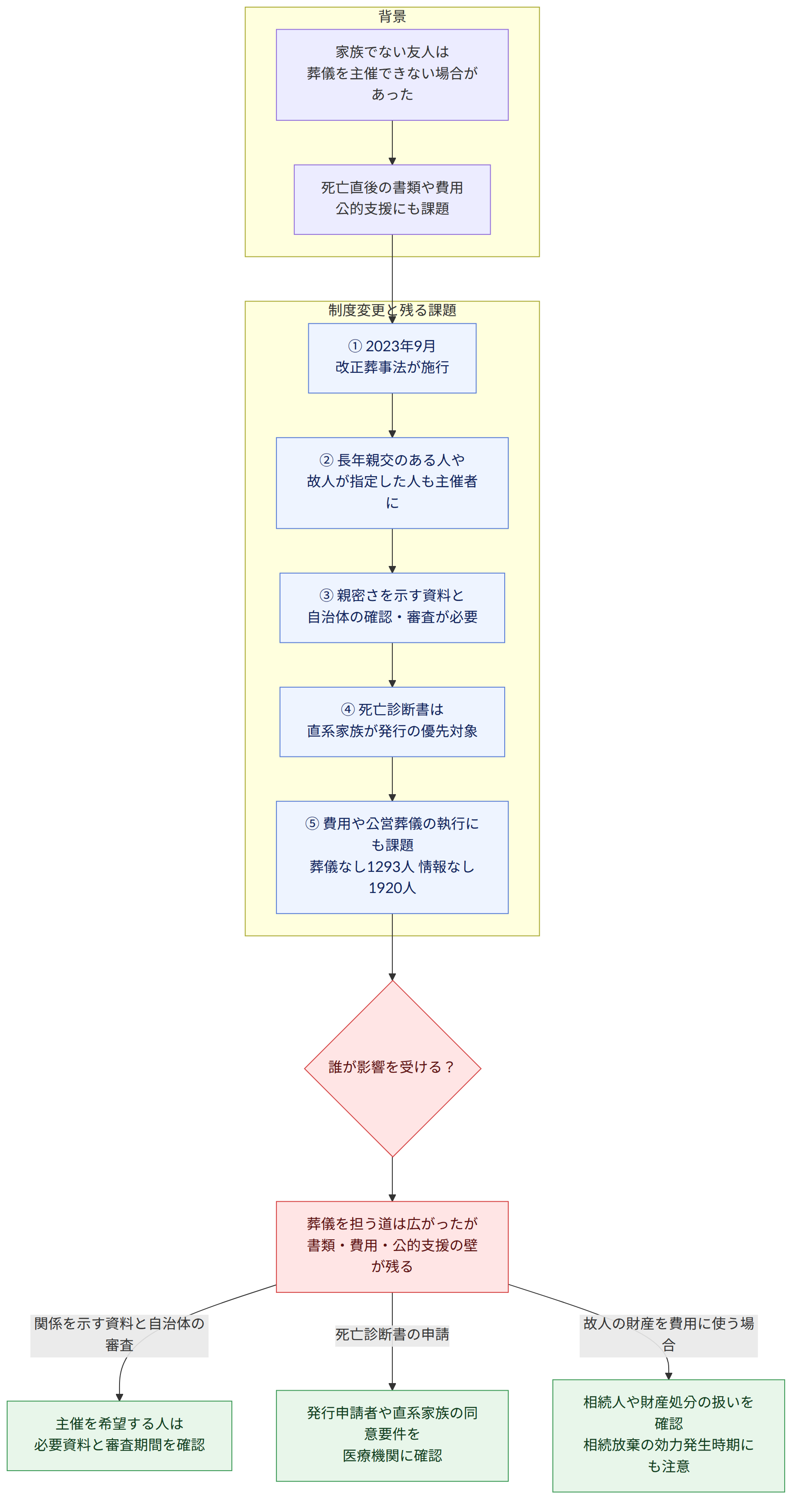 背景 → 家族でない友人は 葬儀を主催できない場合があった → 死亡直後の書類や費用 公的支援にも課題 → 制度変更と残る課題 → ① 2023年9月 改正葬事法が施行 → ② 長年親交のある人や 故人が指定した人も主催者に → ③ 親密さを示す資料と 自治体の確認・審査が必要 → ④ 死亡診断書は 直系家族が発行の優先対象 → ⑤ 費用や公営葬儀の執行にも課題 葬儀なし1293人 情報なし1920人 → 誰が影響を受ける? → 葬儀を担う道は広がったが 書類・費用・公的支援の壁が残る → 関係を示す資料と自治体の審査 → 主催を希望する人は 必要資料と審査期間を確認 → 死亡診断書の申請 → 発行申請者や直系家族の同意要件を 医療機関に確認 → 故人の財産を費用に使う場合 → 相続人や財産処分の扱いを確認 相続放棄の効力発生時期にも注意