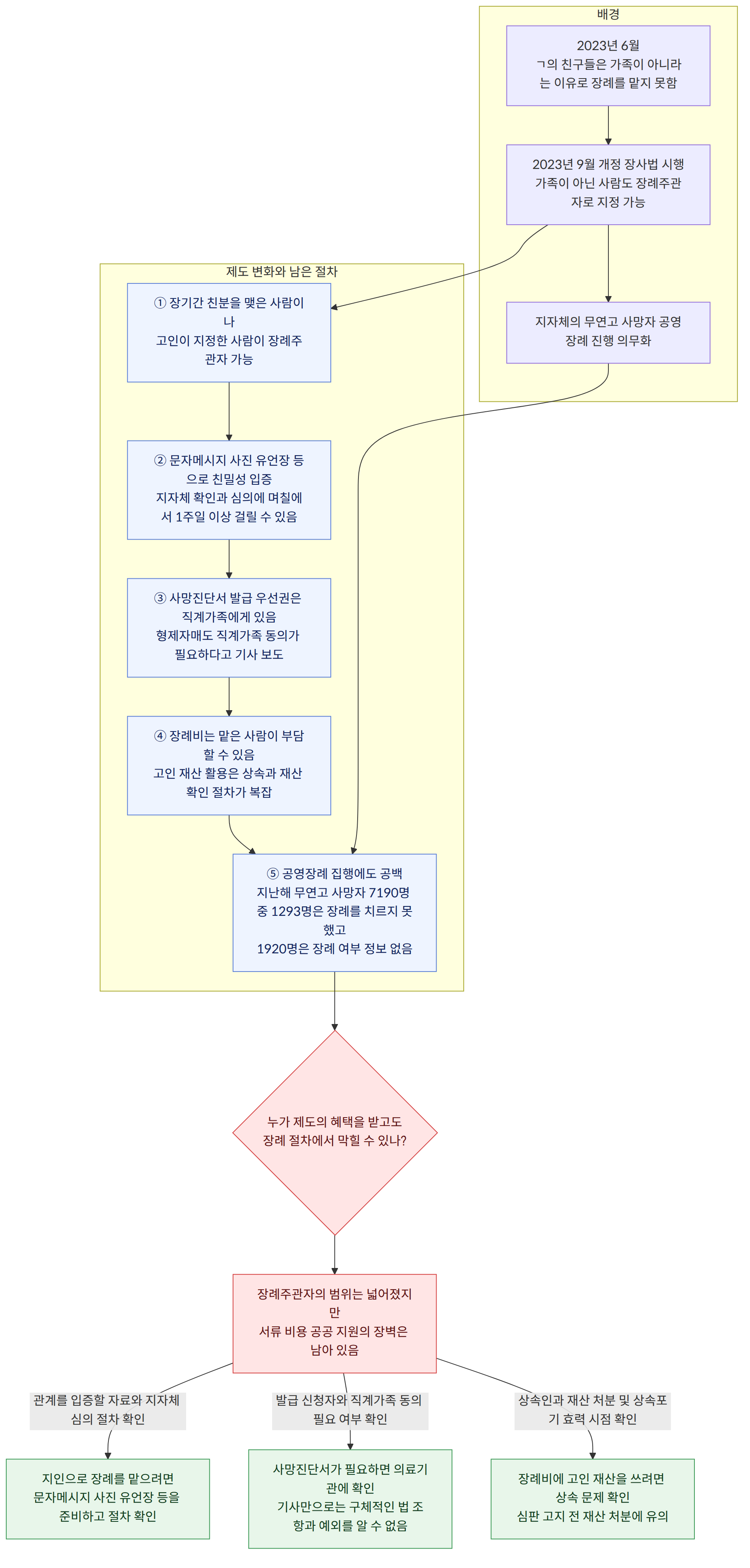배경 → 2023년 6월 ㄱ의 친구들은 가족이 아니라는 이유로 장례를 맡지 못함 → 2023년 9월 개정 장사법 시행 가족이 아닌 사람도 장례주관자로 지정 가능 → 지자체의 무연고 사망자 공영장례 진행 의무화 → 제도 변화와 남은 절차 → ① 장기간 친분을 맺은 사람이나 고인이 지정한 사람이 장례주관자 가능 → ② 문자메시지 사진 유언장 등으로 친밀성 입증 지자체 확인과 심의에 며칠에서 1주일 이상 걸릴 수 있음 → ③ 사망진단서 발급 우선권은 직계가족에게 있음 형제자매도 직계가족 동의가 필요하다고 기사 보도 → ④ 장례비는 맡은 사람이 부담할 수 있음 고인 재산 활용은 상속과 재산 확인 절차가 복잡 → ⑤ 공영장례 집행에도 공백 지난해 무연고 사망자 7190명 중 1293명은 장례를 치르지 못했고 1920명은 장례 여부 정보 없음 → 누가 제도의 혜택을 받고도 장례 절차에서 막힐 수 있나? → 장례주관자의 범위는 넓어졌지만 서류 비용 공공 지원의 장벽은 남아 있음 → 관계를 입증할 자료와 지자체 심의 절차 확인 → 지인으로 장례를 맡으려면 문자메시지 사진 유언장 등을 준비하고 절차 확인 → 발급 신청자와 직계가족 동의 필요 여부 확인 → 사망진단서가 필요하면 의료기관에 확인 기사만으로는 구체적인 법 조항과 예외를 알 수 없음 → 상속인과 재산 처분 및 상속포기 효력 시점 확인 → 장례비에 고인 재산을 쓰려면 상속 문제 확인 심판 고지 전 재산 처분에 유의