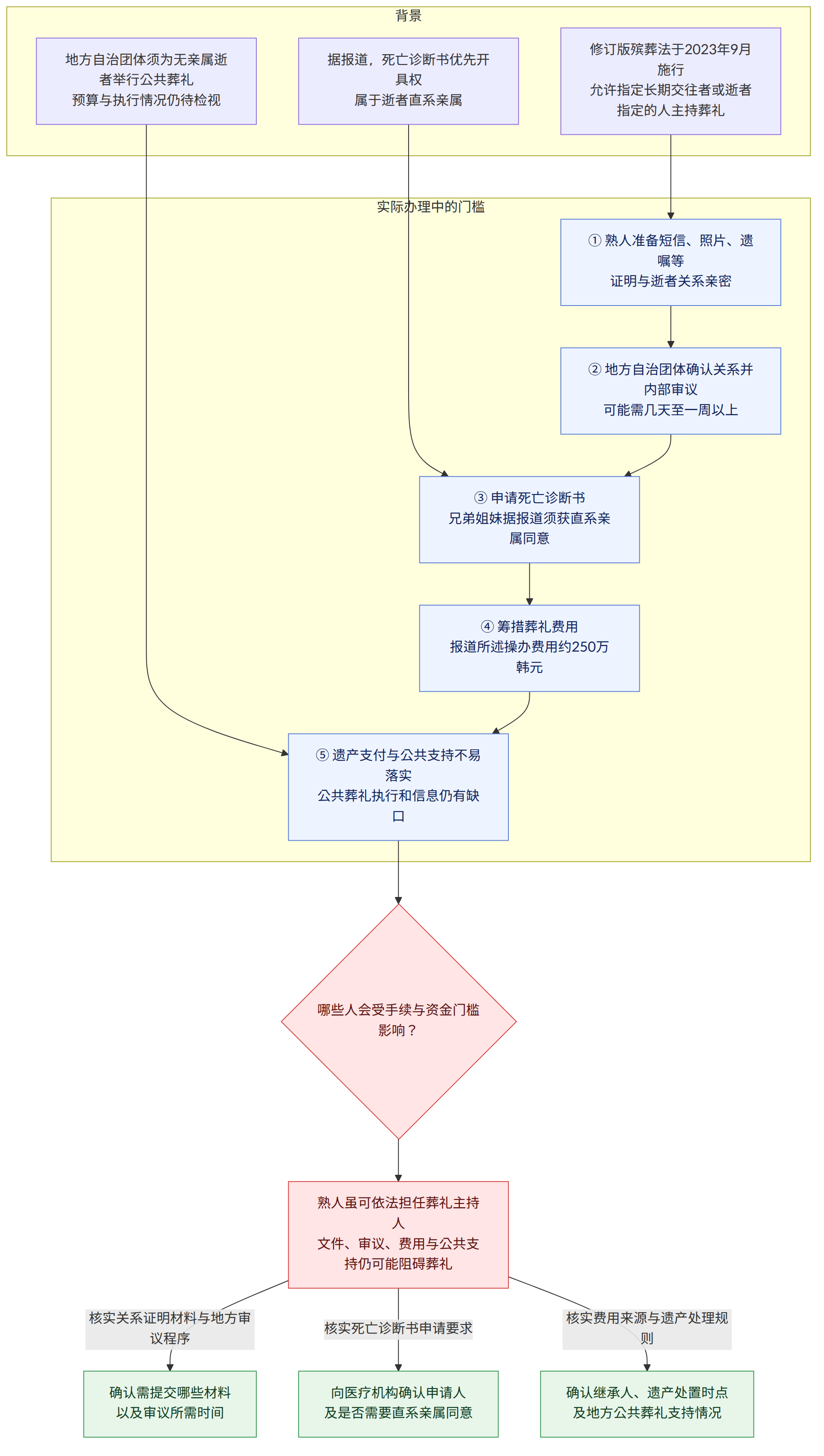 背景 → 修订版殡葬法于2023年9月施行 允许指定长期交往者或逝者指定的人主持葬礼 → 据报道,死亡诊断书优先开具权 属于逝者直系亲属 → 地方自治团体须为无亲属逝者举行公共葬礼 预算与执行情况仍待检视 → 实际办理中的门槛 → ① 熟人准备短信、照片、遗嘱等 证明与逝者关系亲密 → ② 地方自治团体确认关系并内部审议 可能需几天至一周以上 → ③ 申请死亡诊断书 兄弟姐妹据报道须获直系亲属同意 → ④ 筹措葬礼费用 报道所述操办费用约250万韩元 → ⑤ 遗产支付与公共支持不易落实 公共葬礼执行和信息仍有缺口 → 哪些人会受手续与资金门槛影响? → 熟人虽可依法担任葬礼主持人 文件、审议、费用与公共支持仍可能阻碍葬礼 → 核实关系证明材料与地方审议程序 → 确认需提交哪些材料 以及审议所需时间 → 核实死亡诊断书申请要求 → 向医疗机构确认申请人 及是否需要直系亲属同意 → 核实费用来源与遗产处理规则 → 确认继承人、遗产处置时点 及地方公共葬礼支持情况