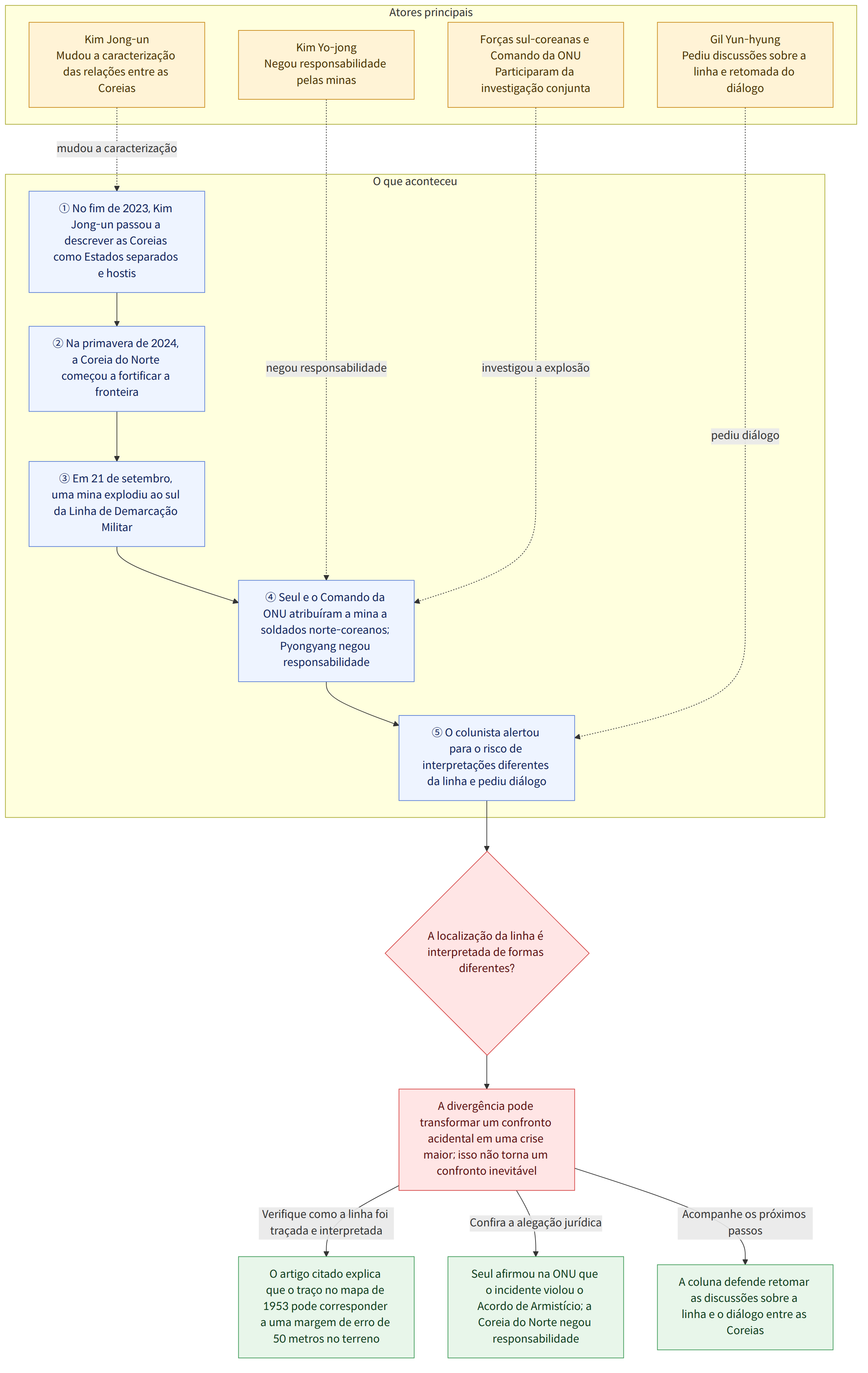 Atores principais → Kim Jong-un Mudou a caracterização das relações entre as Coreias → Kim Yo-jong Negou responsabilidade pelas minas → Forças sul-coreanas e Comando da ONU Participaram da investigação conjunta → Gil Yun-hyung Pediu discussões sobre a linha e retomada do diálogo → O que aconteceu → ① No fim de 2023, Kim Jong-un passou a descrever as Coreias como Estados separados e hostis → ② Na primavera de 2024, a Coreia do Norte começou a fortificar a fronteira → ③ Em 21 de setembro, uma mina explodiu ao sul da Linha de Demarcação Militar → ④ Seul e o Comando da ONU atribuíram a mina a soldados norte-coreanos; Pyongyang negou responsabilidade → ⑤ O colunista alertou para o risco de interpretações diferentes da linha e pediu diálogo → A localização da linha é interpretada de formas diferentes? → A divergência pode transformar um confronto acidental em uma crise maior; isso não torna u…
