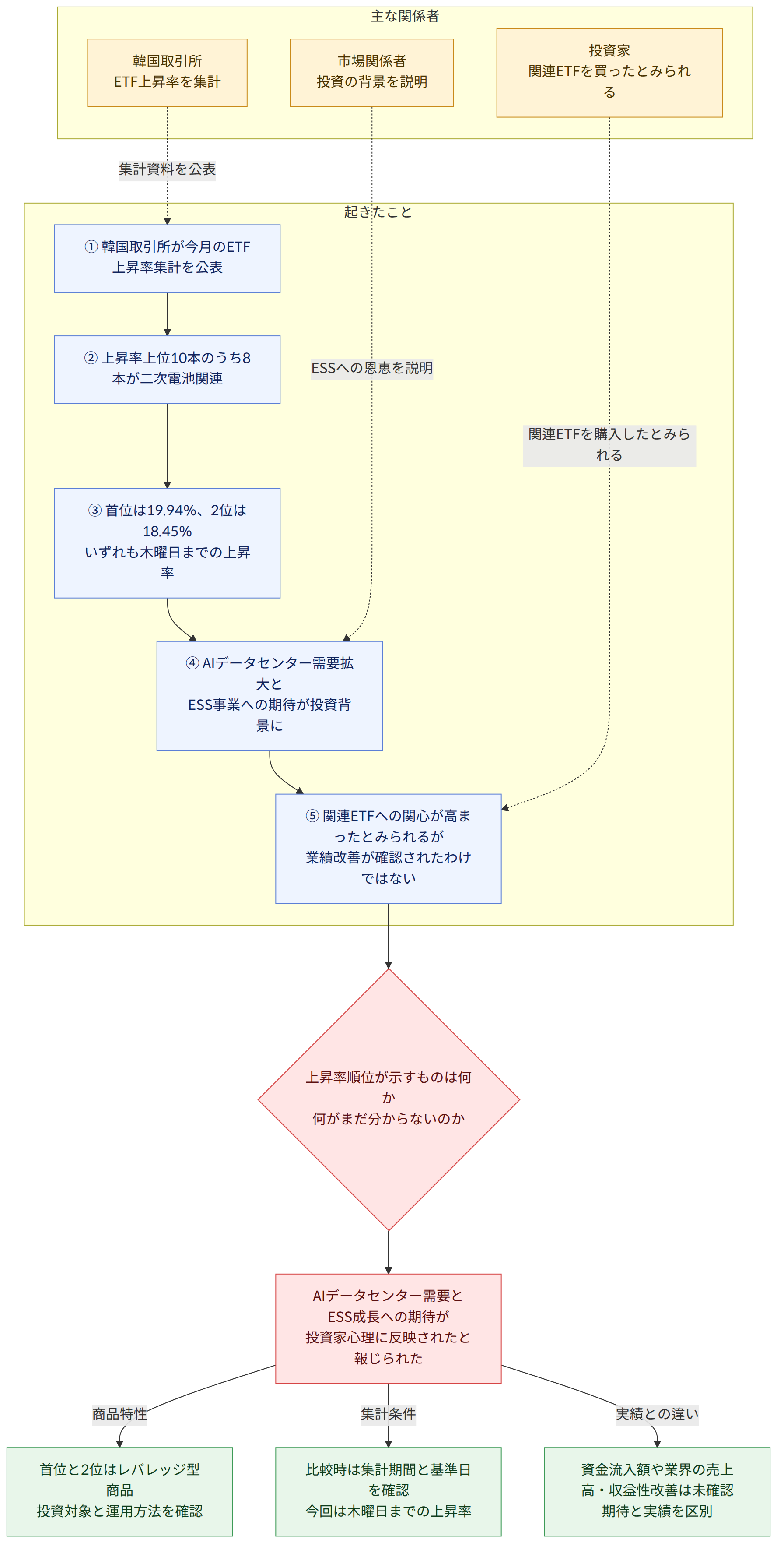 主な関係者 → 韓国取引所 ETF上昇率を集計 → 市場関係者 投資の背景を説明 → 投資家 関連ETFを買ったとみられる → 起きたこと → ① 韓国取引所が今月のETF上昇率集計を公表 → ② 上昇率上位10本のうち8本が二次電池関連 → ③ 首位は19.94%、2位は18.45% いずれも木曜日までの上昇率 → ④ AIデータセンター需要拡大と ESS事業への期待が投資背景に → ⑤ 関連ETFへの関心が高まったとみられるが 業績改善が確認されたわけではない → 上昇率順位が示すものは何か 何がまだ分からないのか → AIデータセンター需要とESS成長への期待が 投資家心理に反映されたと報じられた → 商品特性 → 首位と2位はレバレッジ型商品 投資対象と運用方法を確認 → 集計条件 → 比較時は集計期間と基準日を確認 今回は木曜日までの上昇率 → 実績との違い → 資金流入額や業界の売上高・収益性改善は未確認 期待と実績を区別