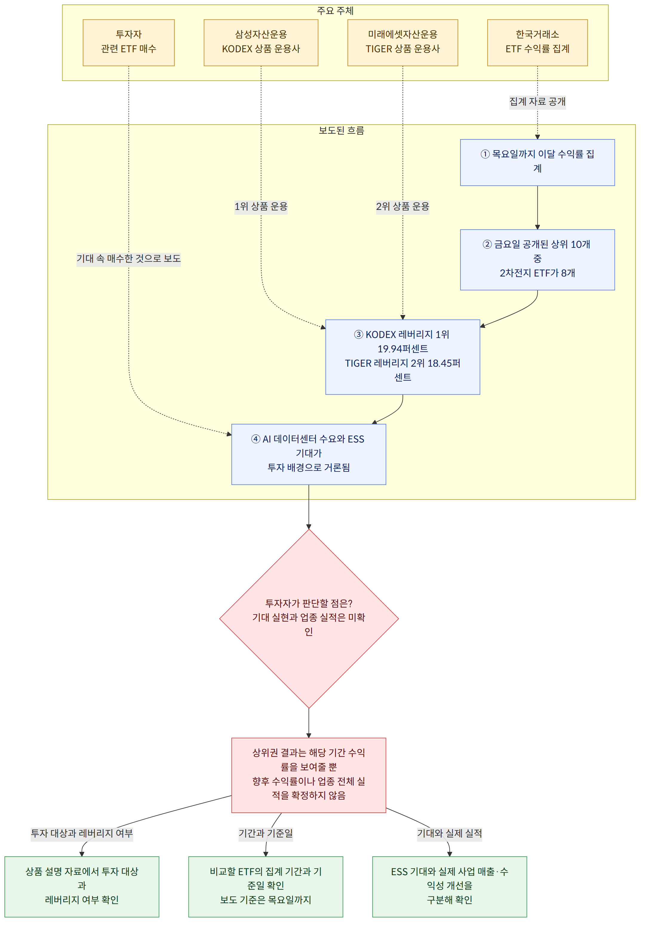 주요 주체 → 한국거래소 ETF 수익률 집계 → 삼성자산운용 KODEX 상품 운용사 → 미래에셋자산운용 TIGER 상품 운용사 → 투자자 관련 ETF 매수 → 보도된 흐름 → ① 목요일까지 이달 수익률 집계 → ② 금요일 공개된 상위 10개 중 2차전지 ETF가 8개 → ③ KODEX 레버리지 1위 19.94퍼센트 TIGER 레버리지 2위 18.45퍼센트 → ④ AI 데이터센터 수요와 ESS 기대가 투자 배경으로 거론됨 → 투자자가 판단할 점은? 기대 실현과 업종 실적은 미확인 → 상위권 결과는 해당 기간 수익률을 보여줄 뿐 향후 수익률이나 업종 전체 실적을 확정하지 않음 → 투자 대상과 레버리지 여부 → 상품 설명 자료에서 투자 대상과 레버리지 여부 확인 → 기간과 기준일 → 비교할 ETF의 집계 기간과 기준일 확인 보도 기준은 목요일까지 → 기대와 실제 실적 → ESS 기대와 실제 사업 매출·수익성 개선을 구분해 확인
