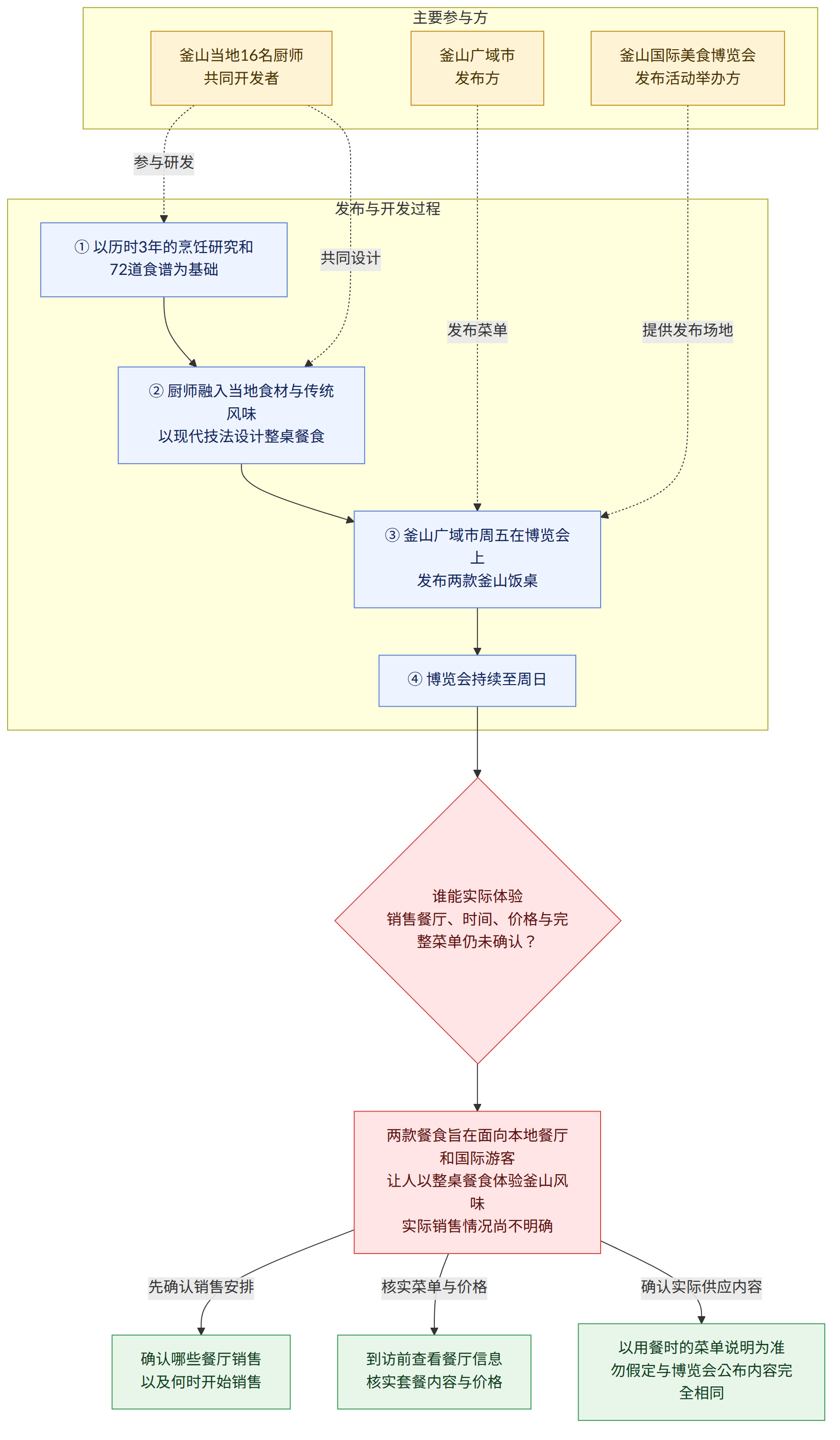 主要参与方 → 釜山广域市 发布方 → 釜山当地16名厨师 共同开发者 → 釜山国际美食博览会 发布活动举办方 → 发布与开发过程 → ① 以历时3年的烹饪研究和72道食谱为基础 → ② 厨师融入当地食材与传统风味 以现代技法设计整桌餐食 → ③ 釜山广域市周五在博览会上 发布两款釜山饭桌 → ④ 博览会持续至周日 → 谁能实际体验 销售餐厅、时间、价格与完整菜单仍未确认? → 两款餐食旨在面向本地餐厅和国际游客 让人以整桌餐食体验釜山风味 实际销售情况尚不明确 → 确认哪些餐厅销售 以及何时开始销售 → 到访前查看餐厅信息 核实套餐内容与价格 → 以用餐时的菜单说明为准 勿假定与博览会公布内容完全相同 → 先确认销售安排 → 核实菜单与价格 → 确认实际供应内容