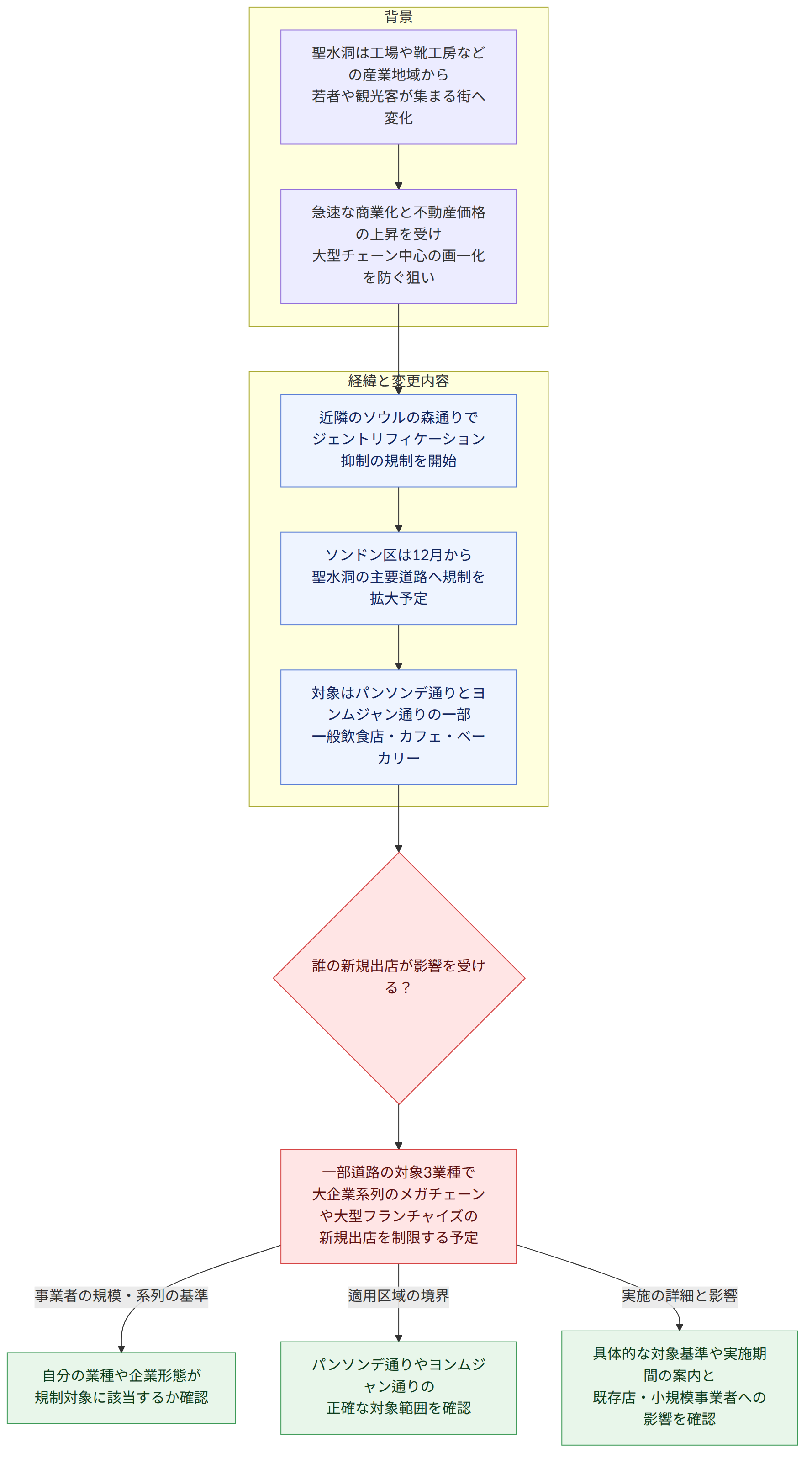 背景 → 聖水洞は工場や靴工房などの産業地域から 若者や観光客が集まる街へ変化 → 急速な商業化と不動産価格の上昇を受け 大型チェーン中心の画一化を防ぐ狙い → 経緯と変更内容 → 近隣のソウルの森通りで ジェントリフィケーション抑制の規制を開始 → ソンドン区は12月から 聖水洞の主要道路へ規制を拡大予定 → 対象はパンソンデ通りとヨンムジャン通りの一部 一般飲食店・カフェ・ベーカリー → 誰の新規出店が影響を受ける? → 一部道路の対象3業種で 大企業系列のメガチェーンや大型フランチャイズの 新規出店を制限する予定 → 事業者の規模・系列の基準 → 自分の業種や企業形態が 規制対象に該当するか確認 → 適用区域の境界 → パンソンデ通りやヨンムジャン通りの 正確な対象範囲を確認 → 実施の詳細と影響 → 具体的な対象基準や実施期間の案内と 既存店・小規模事業者への影響を確認