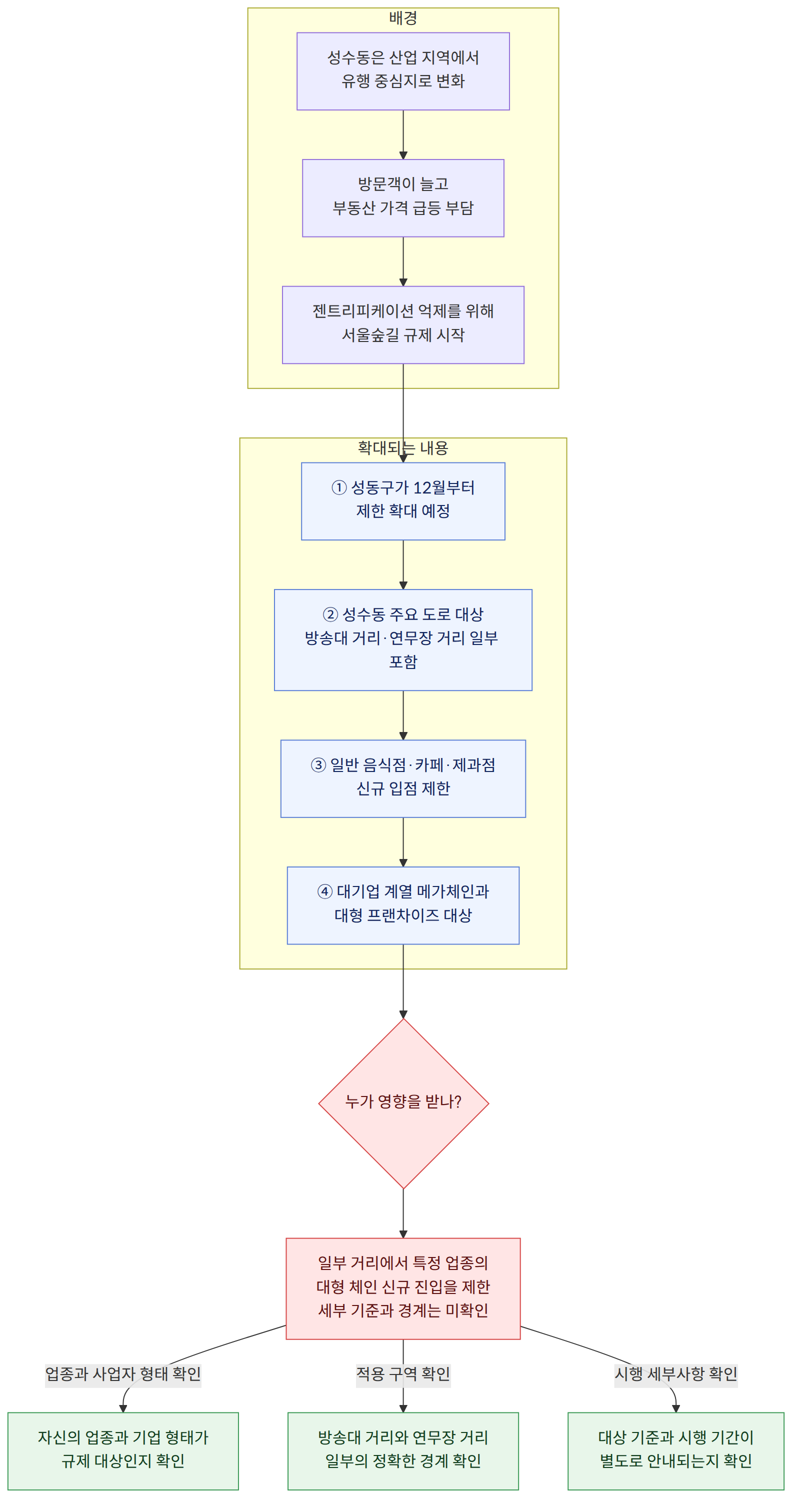 배경 → 성수동은 산업 지역에서 유행 중심지로 변화 → 방문객이 늘고 부동산 가격 급등 부담 → 젠트리피케이션 억제를 위해 서울숲길 규제 시작 → 확대되는 내용 → ① 성동구가 12월부터 제한 확대 예정 → ② 성수동 주요 도로 대상 방송대 거리·연무장 거리 일부 포함 → ③ 일반 음식점·카페·제과점 신규 입점 제한 → ④ 대기업 계열 메가체인과 대형 프랜차이즈 대상 → 누가 영향을 받나? → 일부 거리에서 특정 업종의 대형 체인 신규 진입을 제한 세부 기준과 경계는 미확인 → 업종과 사업자 형태 확인 → 자신의 업종과 기업 형태가 규제 대상인지 확인 → 적용 구역 확인 → 방송대 거리와 연무장 거리 일부의 정확한 경계 확인 → 시행 세부사항 확인 → 대상 기준과 시행 기간이 별도로 안내되는지 확인
