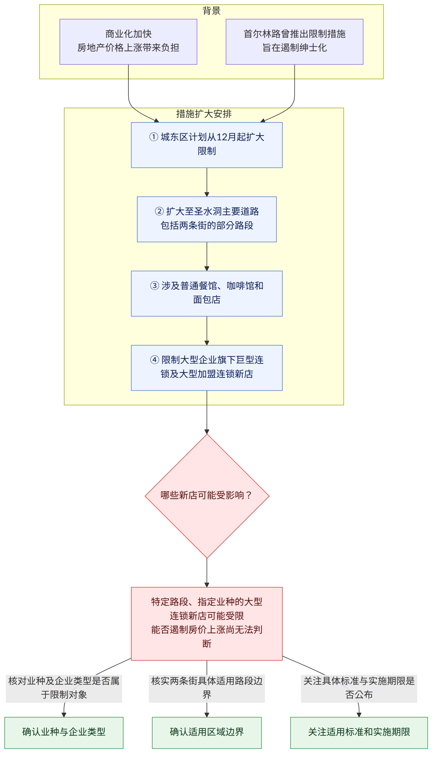背景 → 商业化加快 房地产价格上涨带来负担 → 首尔林路曾推出限制措施 旨在遏制绅士化 → 措施扩大安排 → ① 城东区计划从12月起扩大限制 → ② 扩大至圣水洞主要道路 包括两条街的部分路段 → ③ 涉及普通餐馆、咖啡馆和面包店 → ④ 限制大型企业旗下巨型连锁及大型加盟连锁新店 → 哪些新店可能受影响? → 特定路段、指定业种的大型连锁新店可能受限 能否遏制房价上涨尚无法判断 → 核对业种及企业类型是否属于限制对象 → 确认业种与企业类型 → 核实两条街具体适用路段边界 → 确认适用区域边界 → 关注具体标准与实施期限是否公布 → 关注适用标准和实施期限