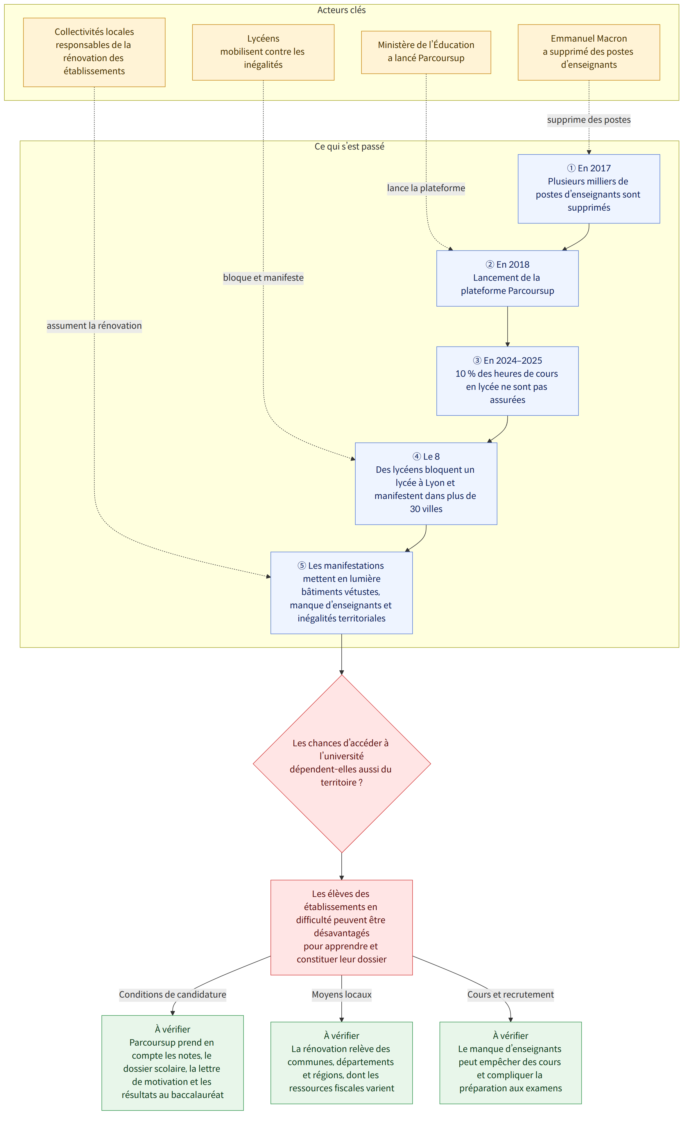 Acteurs clés → Lycéens mobilisent contre les inégalités → Emmanuel Macron a supprimé des postes d’enseignants → Ministère de l’Éducation a lancé Parcoursup → Collectivités locales responsables de la rénovation des établissements → Ce qui s’est passé → ① En 2017 Plusieurs milliers de postes d’enseignants sont supprimés → ② En 2018 Lancement de la plateforme Parcoursup → ③ En 2024–2025 10 % des heures de cours en lycée ne sont pas assurées → ④ Le 8 Des lycéens bloquent un lycée à Lyon et manifestent dans plus de 30 villes → ⑤ Les manifestations mettent en lumière bâtiments vétustes, manque d’enseignants et inégalités territoriales → Les chances d’accéder à l’université dépendent-elles aussi du territoire ? → Les élèves des établissements en difficulté peuvent être désavantagés pour apprendre et constituer leur dossier → Conditions de candidature → À vérifier Parcoursup prend en compte les…