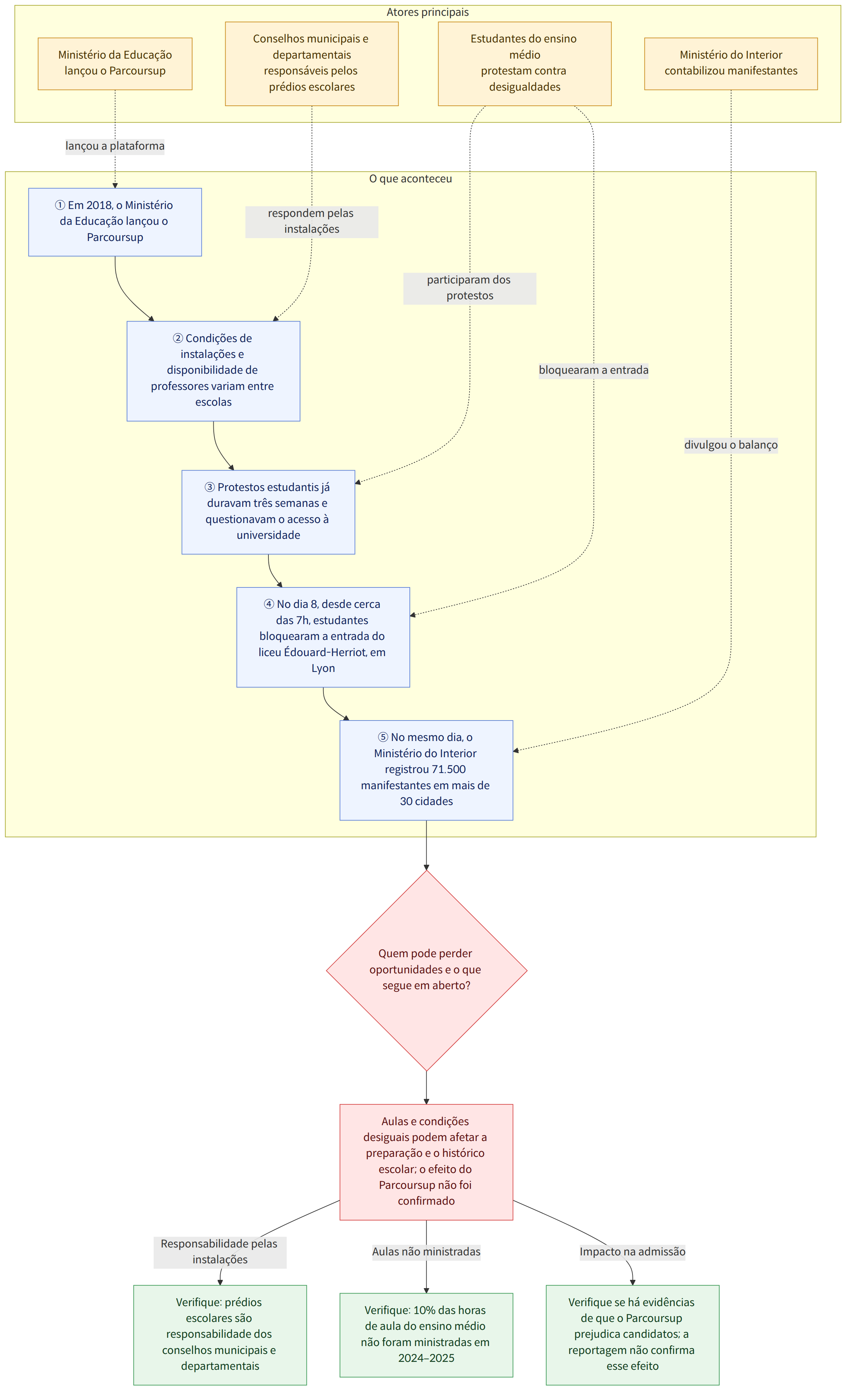 Atores principais → Estudantes do ensino médio protestam contra desigualdades → Ministério da Educação lançou o Parcoursup → Conselhos municipais e departamentais responsáveis pelos prédios escolares → Ministério do Interior contabilizou manifestantes → O que aconteceu → ① Em 2018, o Ministério da Educação lançou o Parcoursup → ② Condições de instalações e disponibilidade de professores variam entre escolas → ③ Protestos estudantis já duravam três semanas e questionavam o acesso à universidade → ④ No dia 8, desde cerca das 7h, estudantes bloquearam a entrada do liceu Édouard-Herriot, em Lyon → ⑤ No mesmo dia, o Ministério do Interior registrou 71.500 manifestantes em mais de 30 cidades → Quem pode perder oportunidades e o que segue em aberto? → Aulas e condições desiguais podem afetar a preparação e o histórico escolar; o efeito do Parcoursup não foi confirmado → Responsabilidade pelas …