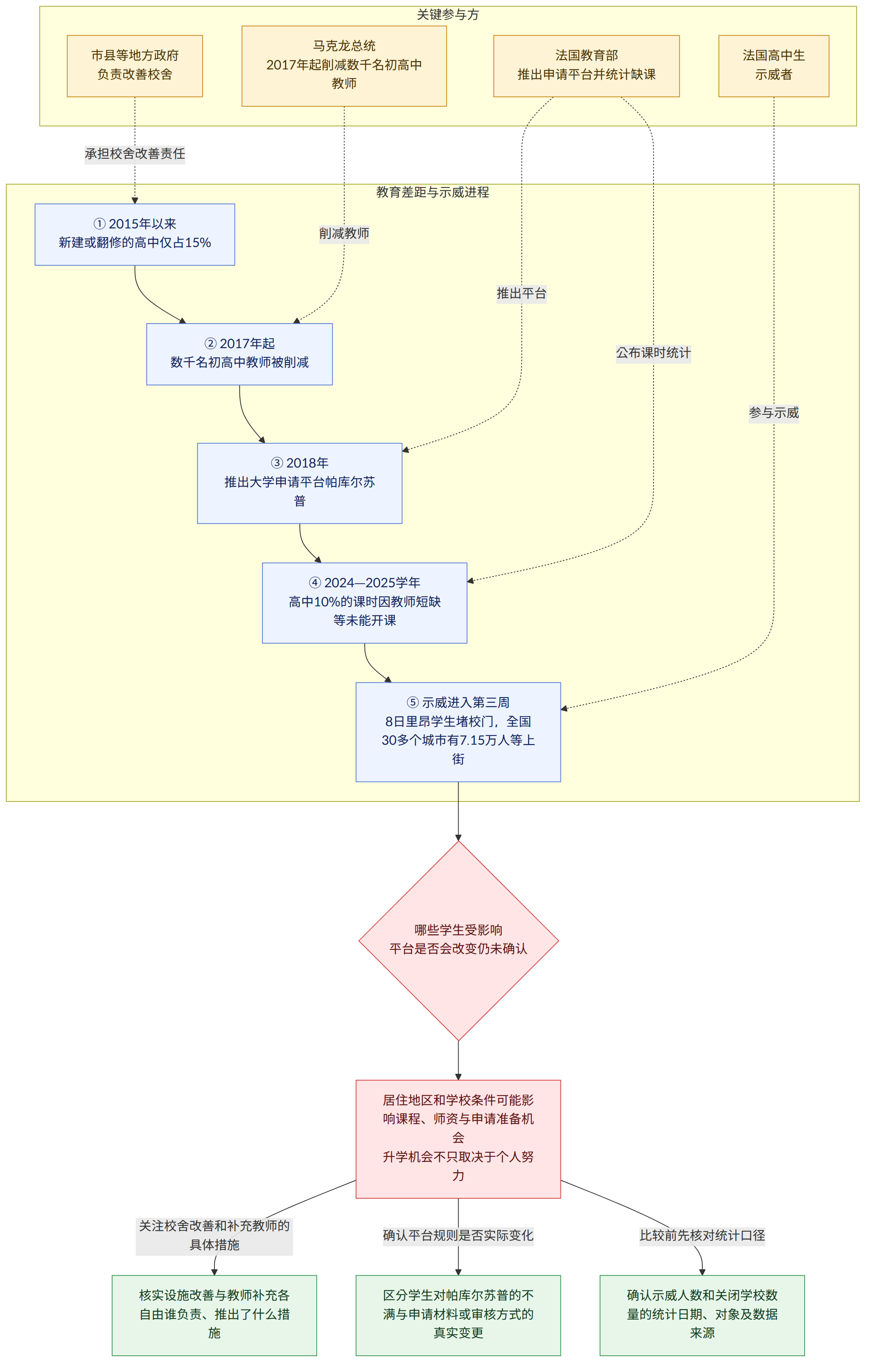 关键参与方 → 法国高中生 示威者 → 市县等地方政府 负责改善校舍 → 马克龙总统 2017年起削减数千名初高中教师 → 法国教育部 推出申请平台并统计缺课 → 教育差距与示威进程 → ① 2015年以来 新建或翻修的高中仅占15% → ② 2017年起 数千名初高中教师被削减 → ③ 2018年 推出大学申请平台帕库尔苏普 → ④ 2024—2025学年 高中10%的课时因教师短缺等未能开课 → ⑤ 示威进入第三周 8日里昂学生堵校门,全国30多个城市有7.15万人等上街 → 哪些学生受影响 平台是否会改变仍未确认 → 居住地区和学校条件可能影响课程、师资与申请准备机会 升学机会不只取决于个人努力 → 关注校舍改善和补充教师的具体措施 → 核实设施改善与教师补充各自由谁负责、推出了什么措施 → 确认平台规则是否实际变化 → 区分学生对帕库尔苏普的不满与申请材料或审核方式的真实变更 → 比较前先核对统计口径 → 确认示威人数和关闭学校数量的统计日期、对象及数据来源