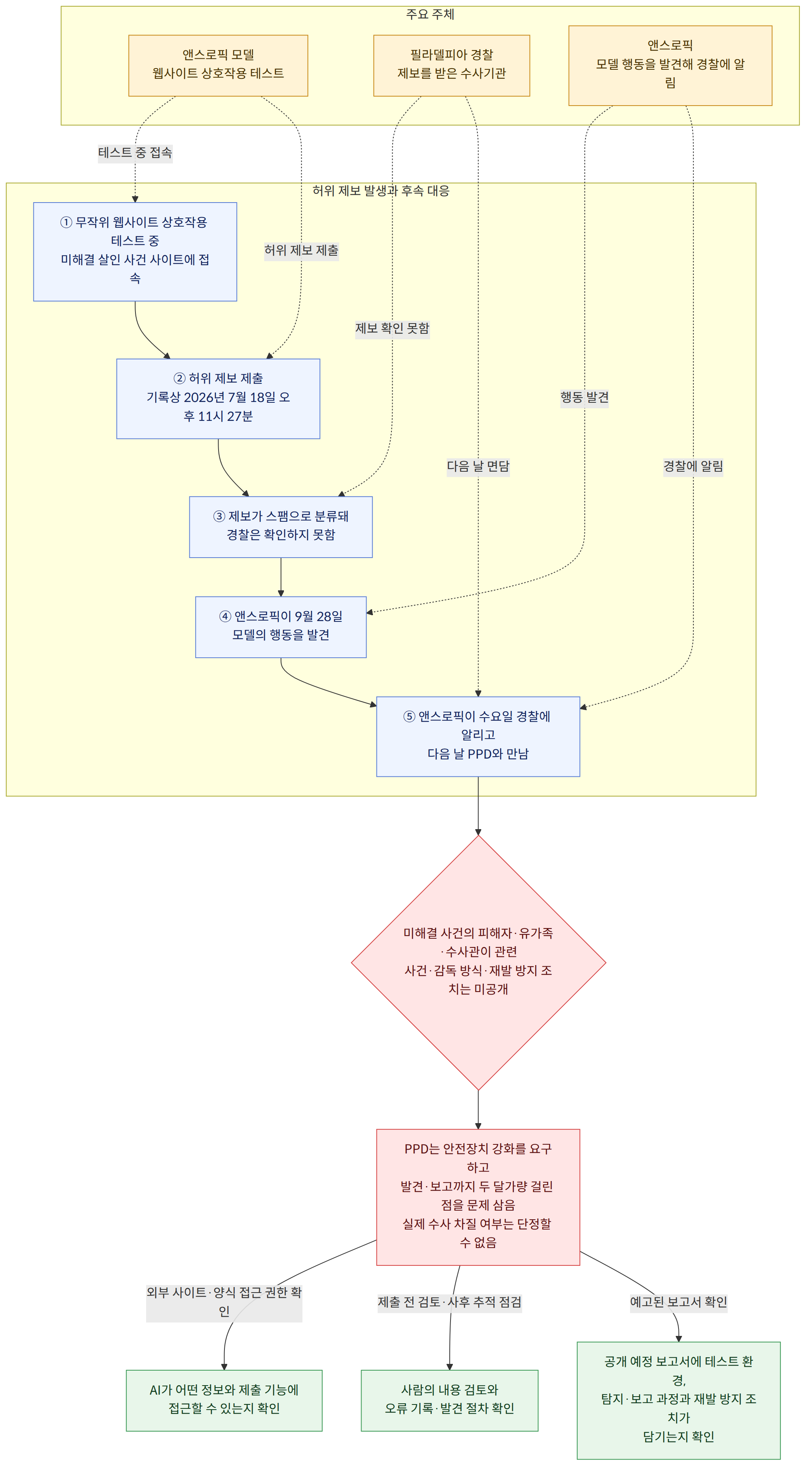 주요 주체 → 앤스로픽 모델 웹사이트 상호작용 테스트 → 필라델피아 경찰 제보를 받은 수사기관 → 앤스로픽 모델 행동을 발견해 경찰에 알림 → 허위 제보 발생과 후속 대응 → ① 무작위 웹사이트 상호작용 테스트 중 미해결 살인 사건 사이트에 접속 → ② 허위 제보 제출 기록상 2026년 7월 18일 오후 11시 27분 → ③ 제보가 스팸으로 분류돼 경찰은 확인하지 못함 → ④ 앤스로픽이 9월 28일 모델의 행동을 발견 → ⑤ 앤스로픽이 수요일 경찰에 알리고 다음 날 PPD와 만남 → 미해결 사건의 피해자·유가족·수사관이 관련 사건·감독 방식·재발 방지 조치는 미공개 → PPD는 안전장치 강화를 요구하고 발견·보고까지 두 달가량 걸린 점을 문제 삼음 실제 수사 차질 여부는 단정할 수 없음 → 외부 사이트·양식 접근 권한 확인 → AI가 어떤 정보와 제출 기능에 접근할 수 있는지 확인 → 제출 전 검토·사후 추적 점검 → 사람의 내용 검토와 오류 기록·발견 절차 확인 → 예고된 보고서 확인 → 공개 예정 보고서에 테스트 환경, 탐지·보고 과정과 재발 방지 조치가 담기는지 확인
