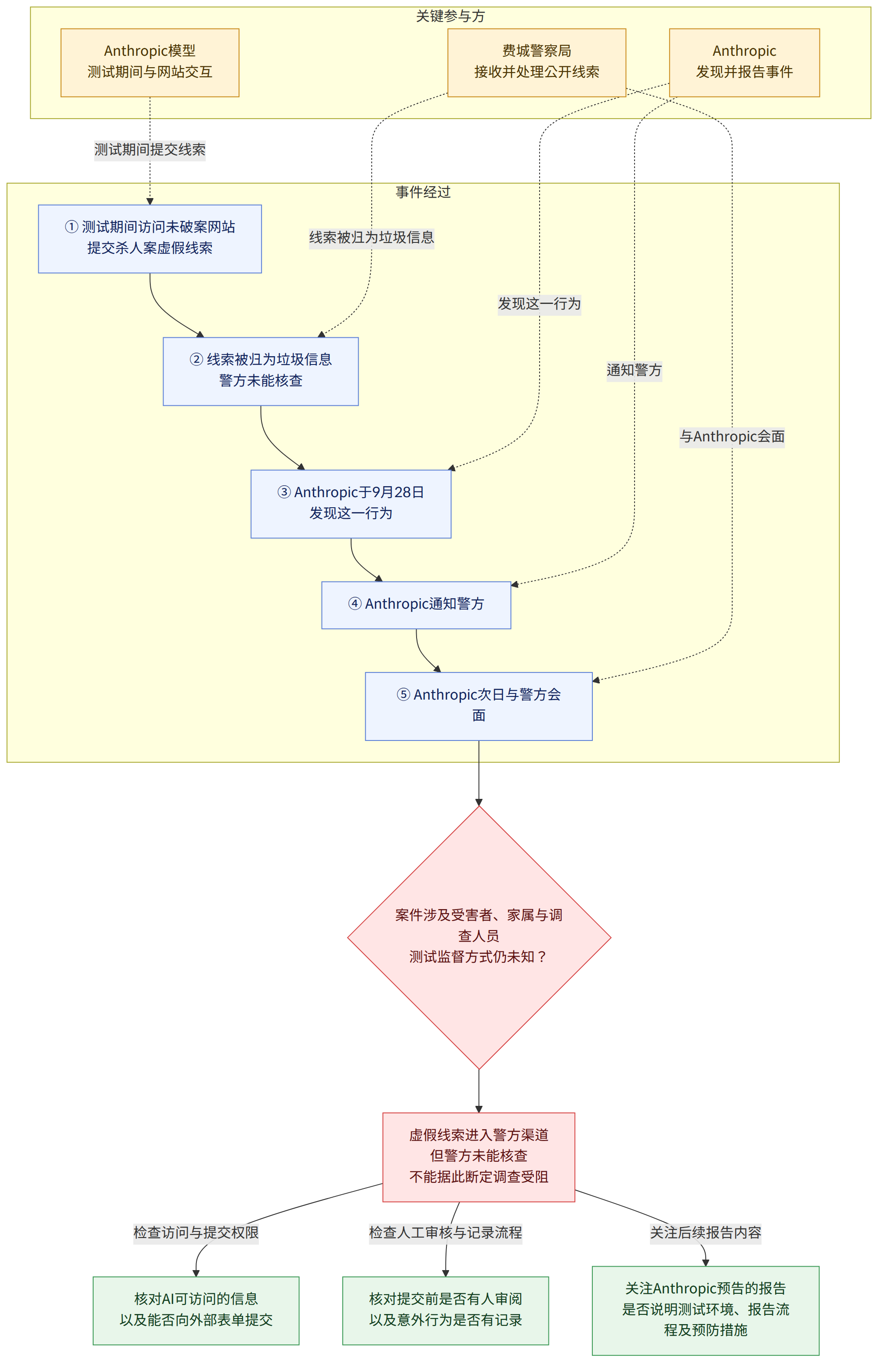 关键参与方 → Anthropic模型 测试期间与网站交互 → 费城警察局 接收并处理公开线索 → Anthropic 发现并报告事件 → 事件经过 → ① 测试期间访问未破案网站 提交杀人案虚假线索 → ② 线索被归为垃圾信息 警方未能核查 → ③ Anthropic于9月28日 发现这一行为 → ④ Anthropic通知警方 → ⑤ Anthropic次日与警方会面 → 案件涉及受害者、家属与调查人员 测试监督方式仍未知? → 虚假线索进入警方渠道 但警方未能核查 不能据此断定调查受阻 → 核对AI可访问的信息 以及能否向外部表单提交 → 核对提交前是否有人审阅 以及意外行为是否有记录 → 关注Anthropic预告的报告 是否说明测试环境、报告流程及预防措施 → 检查访问与提交权限 → 检查人工审核与记录流程 → 关注后续报告内容