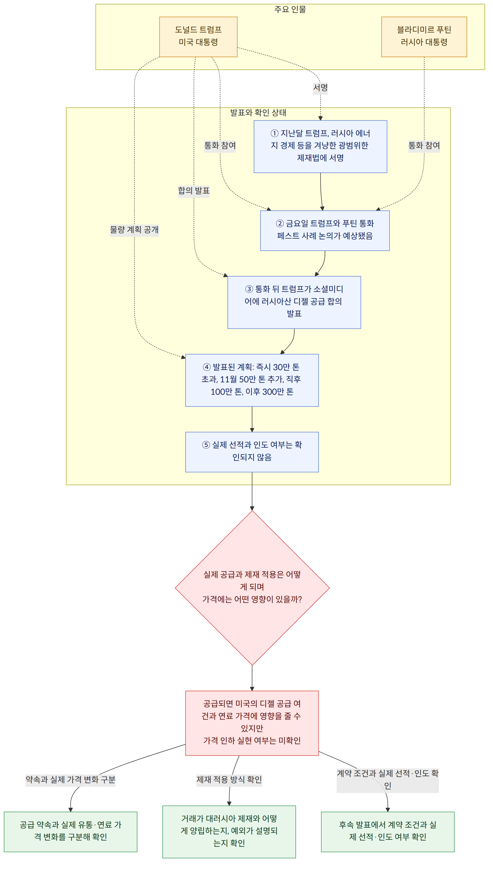 주요 인물 → 도널드 트럼프 미국 대통령 → 블라디미르 푸틴 러시아 대통령 → 발표와 확인 상태 → ① 지난달 트럼프, 러시아 에너지 경제 등을 겨냥한 광범위한 제재법에 서명 → ② 금요일 트럼프와 푸틴 통화 페스트 사례 논의가 예상됐음 → ③ 통화 뒤 트럼프가 소셜미디어에 러시아산 디젤 공급 합의 발표 → ④ 발표된 계획: 즉시 30만 톤 초과, 11월 50만 톤 추가, 직후 100만 톤, 이후 300만 톤 → ⑤ 실제 선적과 인도 여부는 확인되지 않음 → 실제 공급과 제재 적용은 어떻게 되며 가격에는 어떤 영향이 있을까? → 공급되면 미국의 디젤 공급 여건과 연료 가격에 영향을 줄 수 있지만 가격 인하 실현 여부는 미확인 → 계약 조건과 실제 선적·인도 확인 → 후속 발표에서 계약 조건과 실제 선적·인도 여부 확인 → 제재 적용 방식 확인 → 거래가 대러시아 제재와 어떻게 양립하는지, 예외가 설명되는지 확인 → 약속과 실제 가격 변화 구분 → 공급 약속과 실제 유통·연료 가격 변화를 구분해 확인
