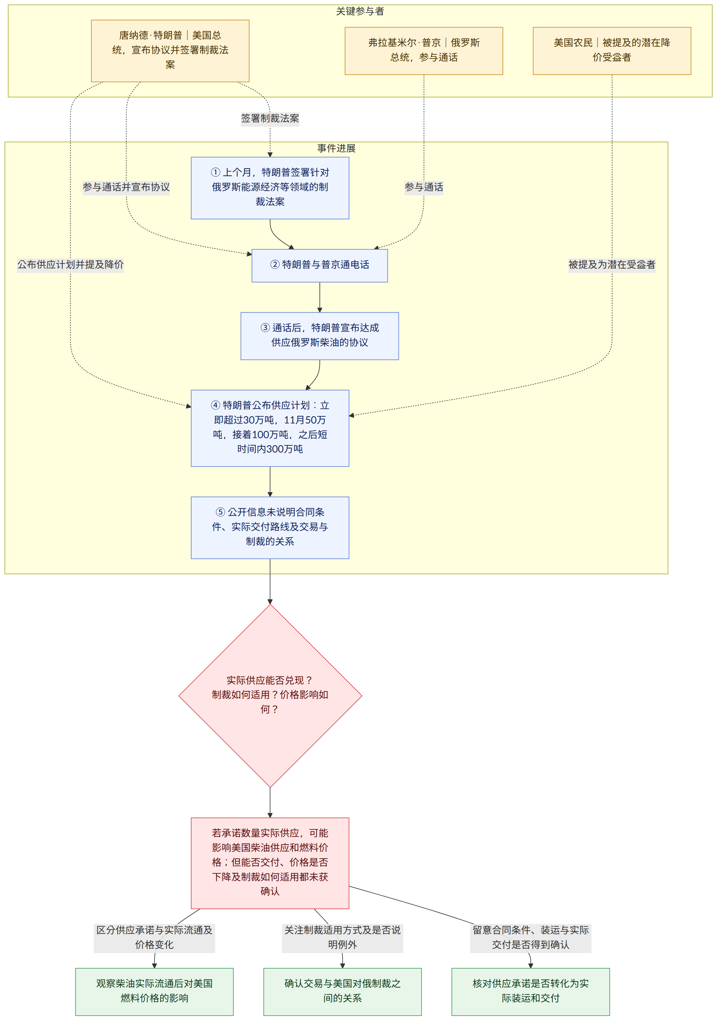 关键参与者 → 唐纳德·特朗普|美国总统,宣布协议并签署制裁法案 → 弗拉基米尔·普京|俄罗斯总统,参与通话 → 美国农民|被提及的潜在降价受益者 → 事件进展 → ① 上个月,特朗普签署针对俄罗斯能源经济等领域的制裁法案 → ② 特朗普与普京通电话 → ③ 通话后,特朗普宣布达成供应俄罗斯柴油的协议 → ④ 特朗普公布供应计划:立即超过30万吨,11月50万吨,接着100万吨,之后短时间内300万吨 → ⑤ 公开信息未说明合同条件、实际交付路线及交易与制裁的关系 → 实际供应能否兑现? 制裁如何适用?价格影响如何? → 若承诺数量实际供应,可能影响美国柴油供应和燃料价格;但能否交付、价格是否下降及制裁如何适用都未获确认 → 留意合同条件、装运与实际交付是否得到确认 → 核对供应承诺是否转化为实际装运和交付 → 关注制裁适用方式及是否说明例外 → 确认交易与美国对俄制裁之间的关系 → 区分供应承诺与实际流通及价格变化 → 观察柴油实际流通后对美国燃料价格的影响
