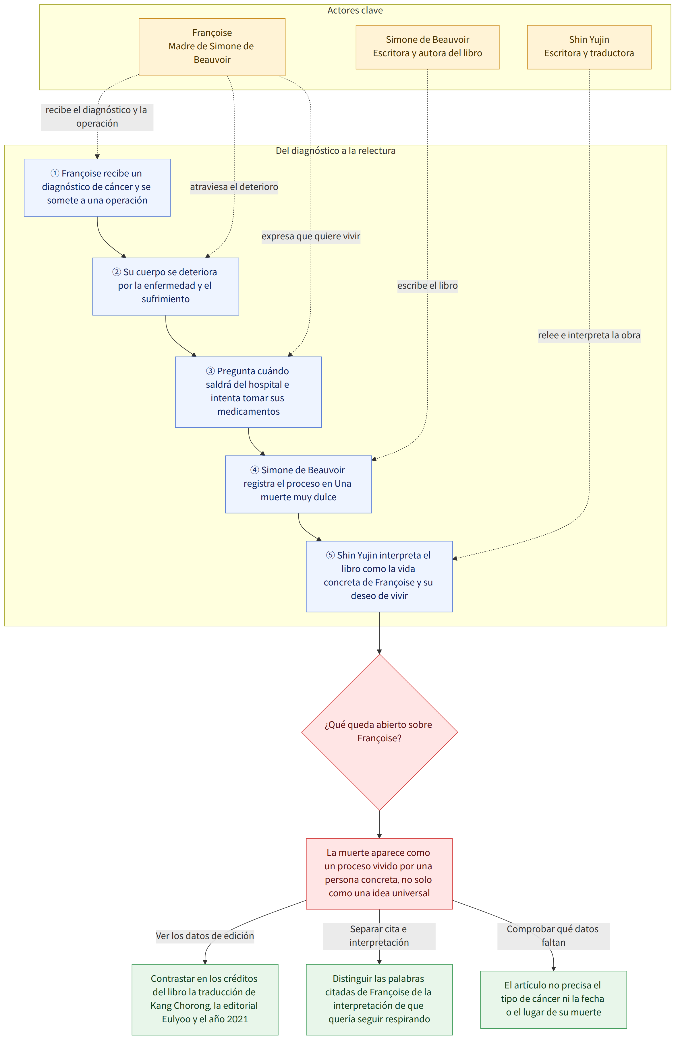 Actores clave → Françoise Madre de Simone de Beauvoir → Simone de Beauvoir Escritora y autora del libro → Shin Yujin Escritora y traductora → Del diagnóstico a la relectura → ① Françoise recibe un diagnóstico de cáncer y se somete a una operación → ② Su cuerpo se deteriora por la enfermedad y el sufrimiento → ③ Pregunta cuándo saldrá del hospital e intenta tomar sus medicamentos → ④ Simone de Beauvoir registra el proceso en Una muerte muy dulce → ⑤ Shin Yujin interpreta el libro como la vida concreta de Françoise y su deseo de vivir → ¿Qué queda abierto sobre Françoise? → La muerte aparece como un proceso vivido por una persona concreta, no solo como una idea universal → Contrastar en los créditos del libro la traducción de Kang Chorong, la editorial Eulyoo y el año 2021 → Distinguir las palabras citadas de Françoise de la interpretación de que quería seguir respirando → El artículo no …