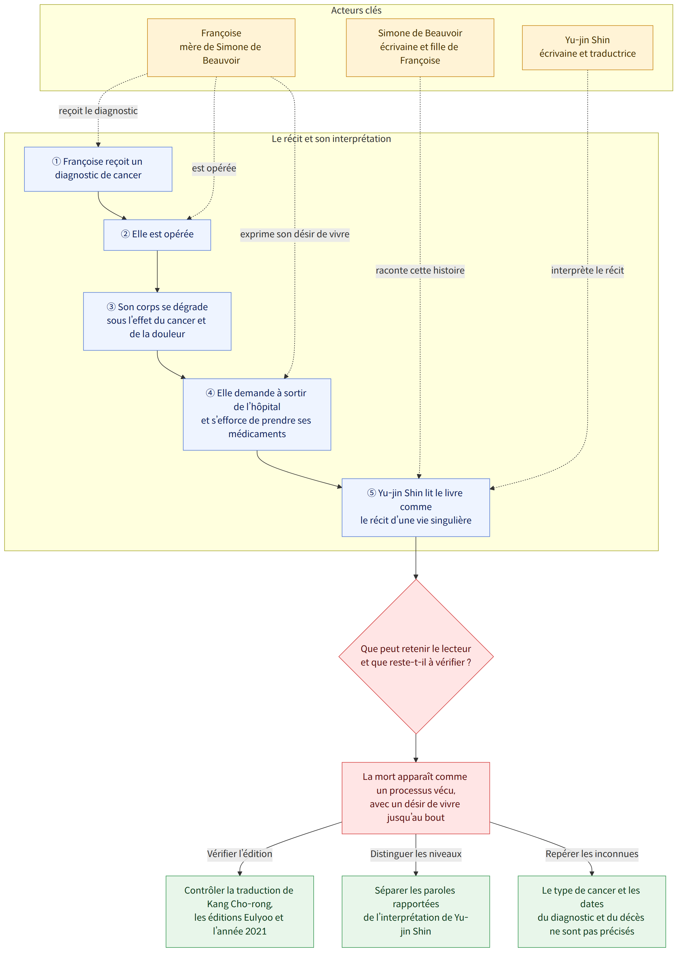 Acteurs clés → Françoise mère de Simone de Beauvoir → Simone de Beauvoir écrivaine et fille de Françoise → Yu-jin Shin écrivaine et traductrice → Le récit et son interprétation → ① Françoise reçoit un diagnostic de cancer → ② Elle est opérée → ③ Son corps se dégrade sous l’effet du cancer et de la douleur → ④ Elle demande à sortir de l’hôpital et s’efforce de prendre ses médicaments → ⑤ Yu-jin Shin lit le livre comme le récit d’une vie singulière → Que peut retenir le lecteur et que reste-t-il à vérifier ? → La mort apparaît comme un processus vécu, avec un désir de vivre jusqu’au bout → Vérifier l’édition → Contrôler la traduction de Kang Cho-rong, les éditions Eulyoo et l’année 2021 → Distinguer les niveaux → Séparer les paroles rapportées de l’interprétation de Yu-jin Shin → Repérer les inconnues → Le type de cancer et les dates du diagnostic et du décès ne sont pas précisés