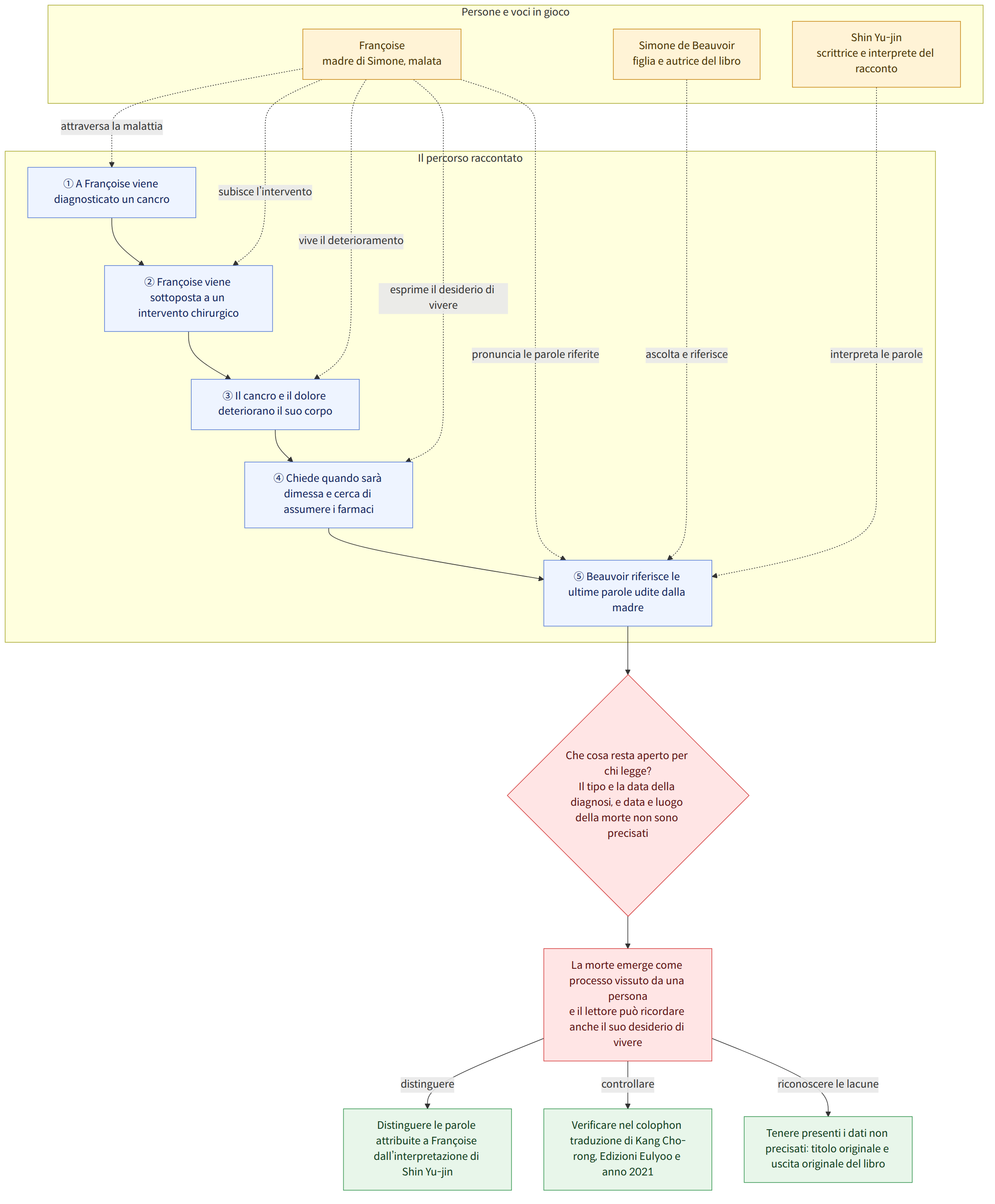 Persone e voci in gioco → Françoise madre di Simone, malata → Simone de Beauvoir figlia e autrice del libro → Shin Yu-jin scrittrice e interprete del racconto → Il percorso raccontato → ① A Françoise viene diagnosticato un cancro → ② Françoise viene sottoposta a un intervento chirurgico → ③ Il cancro e il dolore deteriorano il suo corpo → ④ Chiede quando sarà dimessa e cerca di assumere i farmaci → ⑤ Beauvoir riferisce le ultime parole udite dalla madre → Che cosa resta aperto per chi legge? Il tipo e la data della diagnosi, e data e luogo della morte non sono precisati → La morte emerge come processo vissuto da una persona e il lettore può ricordare anche il suo desiderio di vivere → Distinguere le parole attribuite a Françoise dall’interpretazione di Shin Yu-jin → Verificare nel colophon traduzione di Kang Cho-rong, Edizioni Eulyoo e anno 2021 → Tenere presenti i dati non precisati: t…