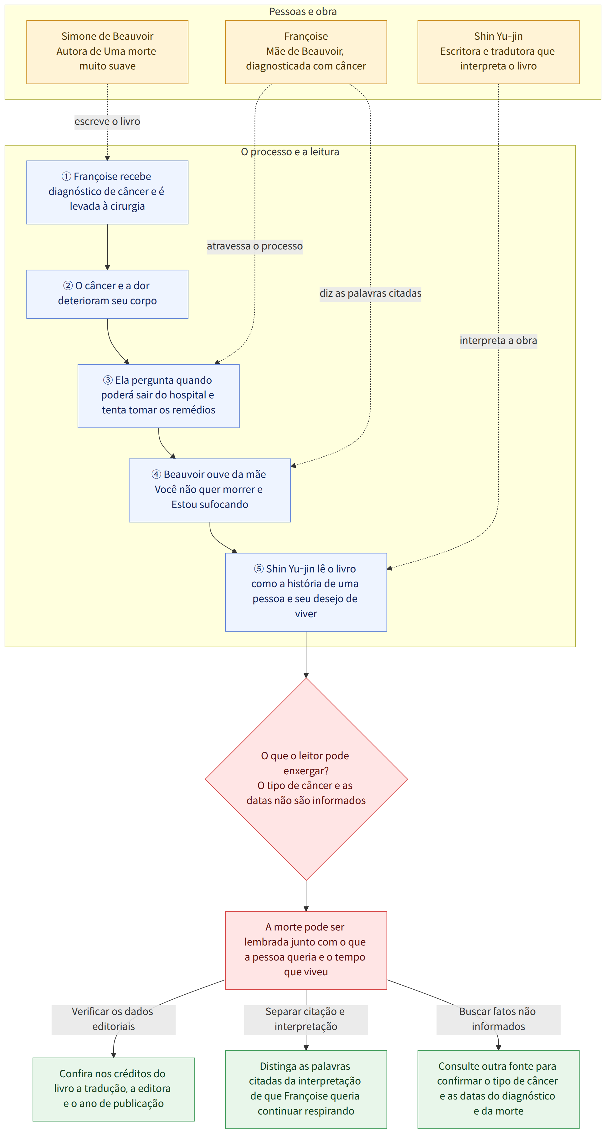 Pessoas e obra → Shin Yu-jin Escritora e tradutora que interpreta o livro → Simone de Beauvoir Autora de Uma morte muito suave → Françoise Mãe de Beauvoir, diagnosticada com câncer → O processo e a leitura → ① Françoise recebe diagnóstico de câncer e é levada à cirurgia → ② O câncer e a dor deterioram seu corpo → ③ Ela pergunta quando poderá sair do hospital e tenta tomar os remédios → ④ Beauvoir ouve da mãe Você não quer morrer e Estou sufocando → ⑤ Shin Yu-jin lê o livro como a história de uma pessoa e seu desejo de viver → O que o leitor pode enxergar? O tipo de câncer e as datas não são informados → A morte pode ser lembrada junto com o que a pessoa queria e o tempo que viveu → Confira nos créditos do livro a tradução, a editora e o ano de publicação → Distinga as palavras citadas da interpretação de que Françoise queria continuar respirando → Consulte outra fonte para confirmar o t…