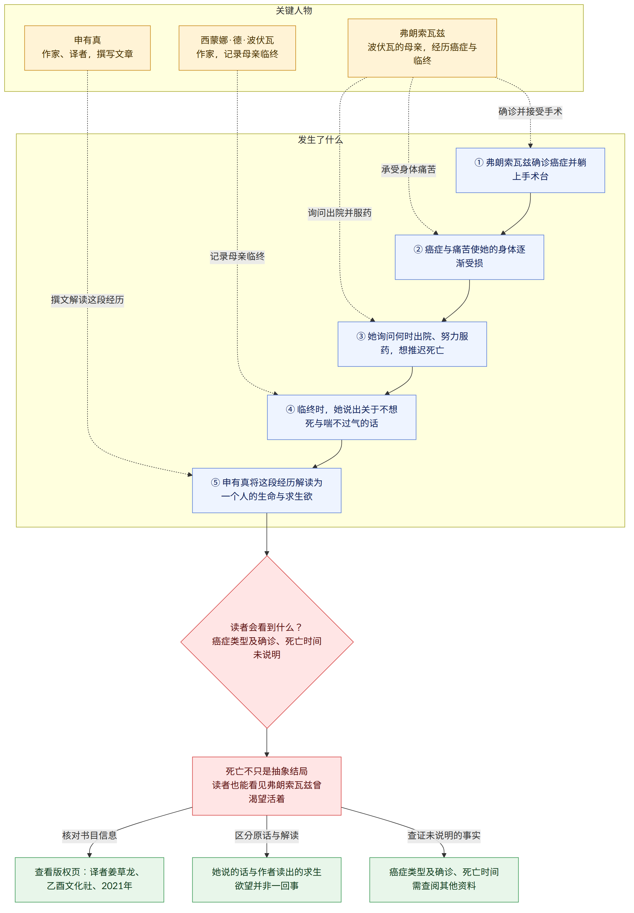 关键人物 → 西蒙娜·德·波伏瓦 作家,记录母亲临终 → 弗朗索瓦兹 波伏瓦的母亲,经历癌症与临终 → 申有真 作家、译者,撰写文章 → 发生了什么 → ① 弗朗索瓦兹确诊癌症并躺上手术台 → ② 癌症与痛苦使她的身体逐渐受损 → ③ 她询问何时出院、努力服药,想推迟死亡 → ④ 临终时,她说出关于不想死与喘不过气的话 → ⑤ 申有真将这段经历解读为一个人的生命与求生欲 → 读者会看到什么? 癌症类型及确诊、死亡时间未说明 → 死亡不只是抽象结局 读者也能看见弗朗索瓦兹曾渴望活着 → 核对书目信息 → 查看版权页:译者姜草龙、乙酉文化社、2021年 → 区分原话与解读 → 她说的话与作者读出的求生欲望并非一回事 → 查证未说明的事实 → 癌症类型及确诊、死亡时间需查阅其他资料
