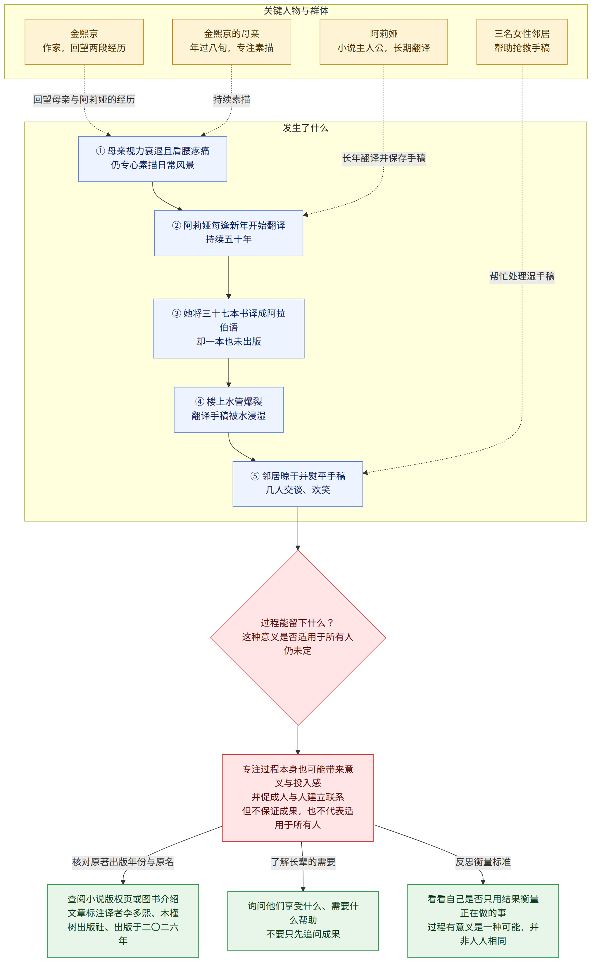 关键人物与群体 → 金熙京 作家,回望两段经历 → 金熙京的母亲 年过八旬,专注素描 → 阿莉娅 小说主人公,长期翻译 → 三名女性邻居 帮助抢救手稿 → 发生了什么 → ① 母亲视力衰退且肩腰疼痛 仍专心素描日常风景 → ② 阿莉娅每逢新年开始翻译 持续五十年 → ③ 她将三十七本书译成阿拉伯语 却一本也未出版 → ④ 楼上水管爆裂 翻译手稿被水浸湿 → ⑤ 邻居晾干并熨平手稿 几人交谈、欢笑 → 过程能留下什么? 这种意义是否适用于所有人仍未定 → 专注过程本身也可能带来意义与投入感 并促成人与人建立联系 但不保证成果,也不代表适用于所有人 → 核对原著出版年份与原名 → 查阅小说版权页或图书介绍 文章标注译者李多熙、木槿树出版社、出版于二〇二六年 → 了解长辈的需要 → 询问他们享受什么、需要什么帮助 不要只先追问成果 → 反思衡量标准 → 看看自己是否只用结果衡量正在做的事 过程有意义是一种可能,并非人人相同