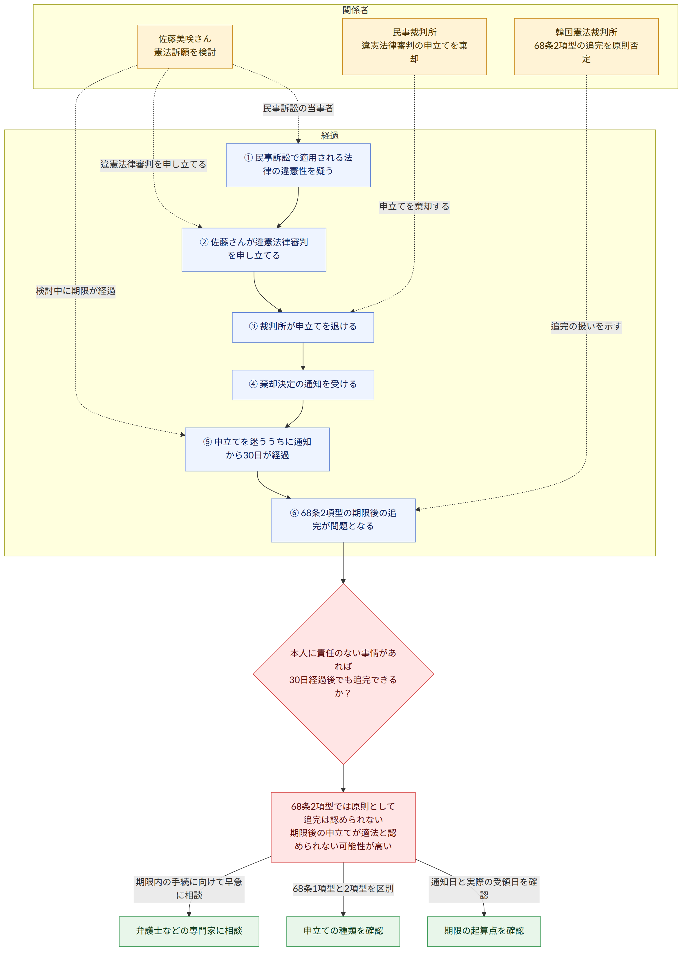 関係者 → 佐藤美咲さん 憲法訴願を検討 → 民事裁判所 違憲法律審判の申立てを棄却 → 韓国憲法裁判所 68条2項型の追完を原則否定 → 経過 → ① 民事訴訟で適用される法律の違憲性を疑う → ② 佐藤さんが違憲法律審判を申し立てる → ③ 裁判所が申立てを退ける → ④ 棄却決定の通知を受ける → ⑤ 申立てを迷ううちに通知から30日が経過 → ⑥ 68条2項型の期限後の追完が問題となる → 本人に責任のない事情があれば 30日経過後でも追完できるか? → 68条2項型では原則として追完は認められない 期限後の申立てが適法と認められない可能性が高い → 通知日と実際の受領日を確認 → 期限の起算点を確認 → 68条1項型と2項型を区別 → 申立ての種類を確認 → 期限内の手続に向けて早急に相談 → 弁護士などの専門家に相談