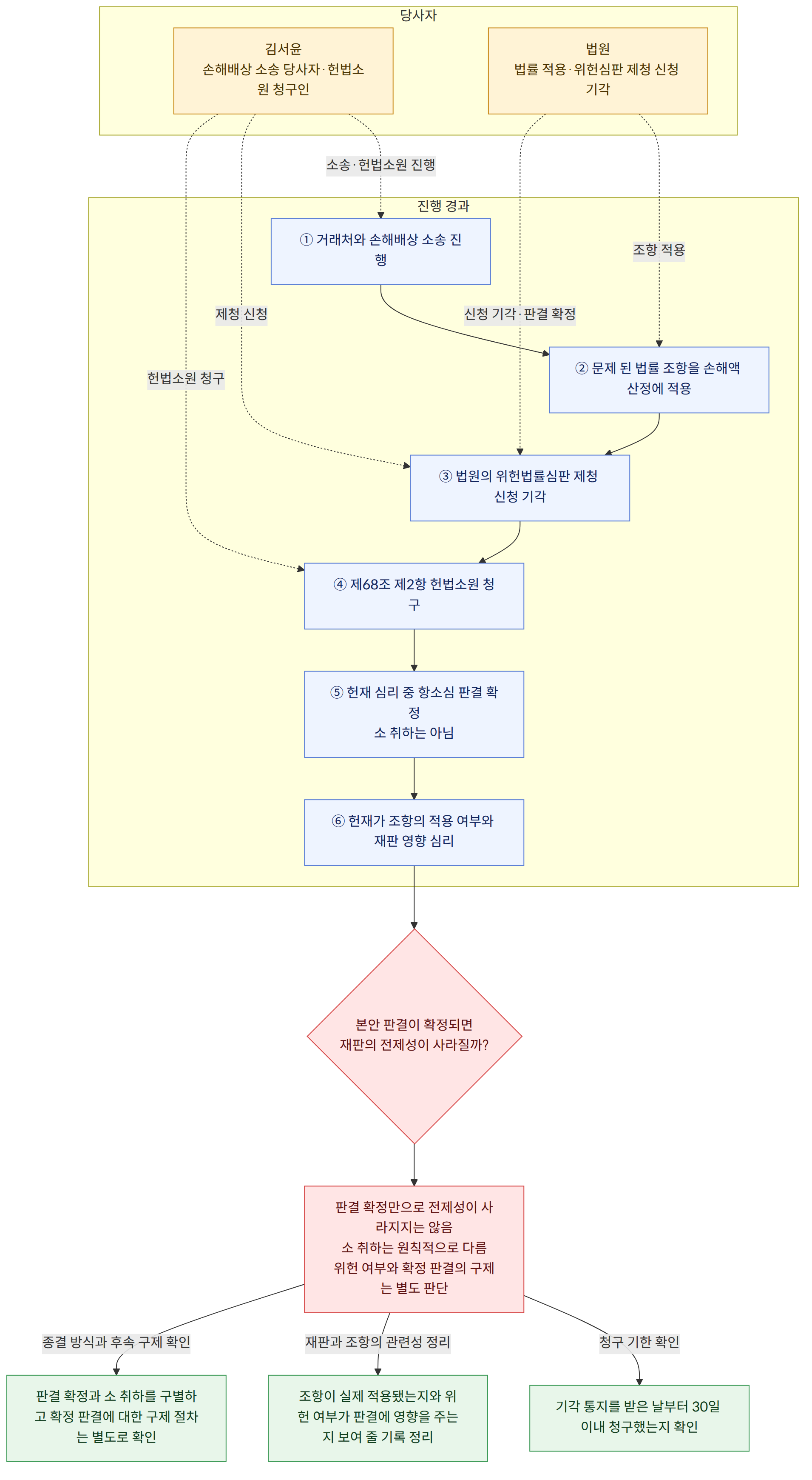 당사자 → 김서윤 손해배상 소송 당사자·헌법소원 청구인 → 법원 법률 적용·위헌심판 제청 신청 기각 → 진행 경과 → ① 거래처와 손해배상 소송 진행 → ② 문제 된 법률 조항을 손해액 산정에 적용 → ③ 법원의 위헌법률심판 제청 신청 기각 → ④ 제68조 제2항 헌법소원 청구 → ⑤ 헌재 심리 중 항소심 판결 확정 소 취하는 아님 → ⑥ 헌재가 조항의 적용 여부와 재판 영향 심리 → 본안 판결이 확정되면 재판의 전제성이 사라질까? → 판결 확정만으로 전제성이 사라지지는 않음 소 취하는 원칙적으로 다름 위헌 여부와 확정 판결의 구제는 별도 판단 → 청구 기한 확인 → 기각 통지를 받은 날부터 30일 이내 청구했는지 확인 → 재판과 조항의 관련성 정리 → 조항이 실제 적용됐는지와 위헌 여부가 판결에 영향을 주는지 보여 줄 기록 정리 → 종결 방식과 후속 구제 확인 → 판결 확정과 소 취하를 구별하고 확정 판결에 대한 구제 절차는 별도로 확인