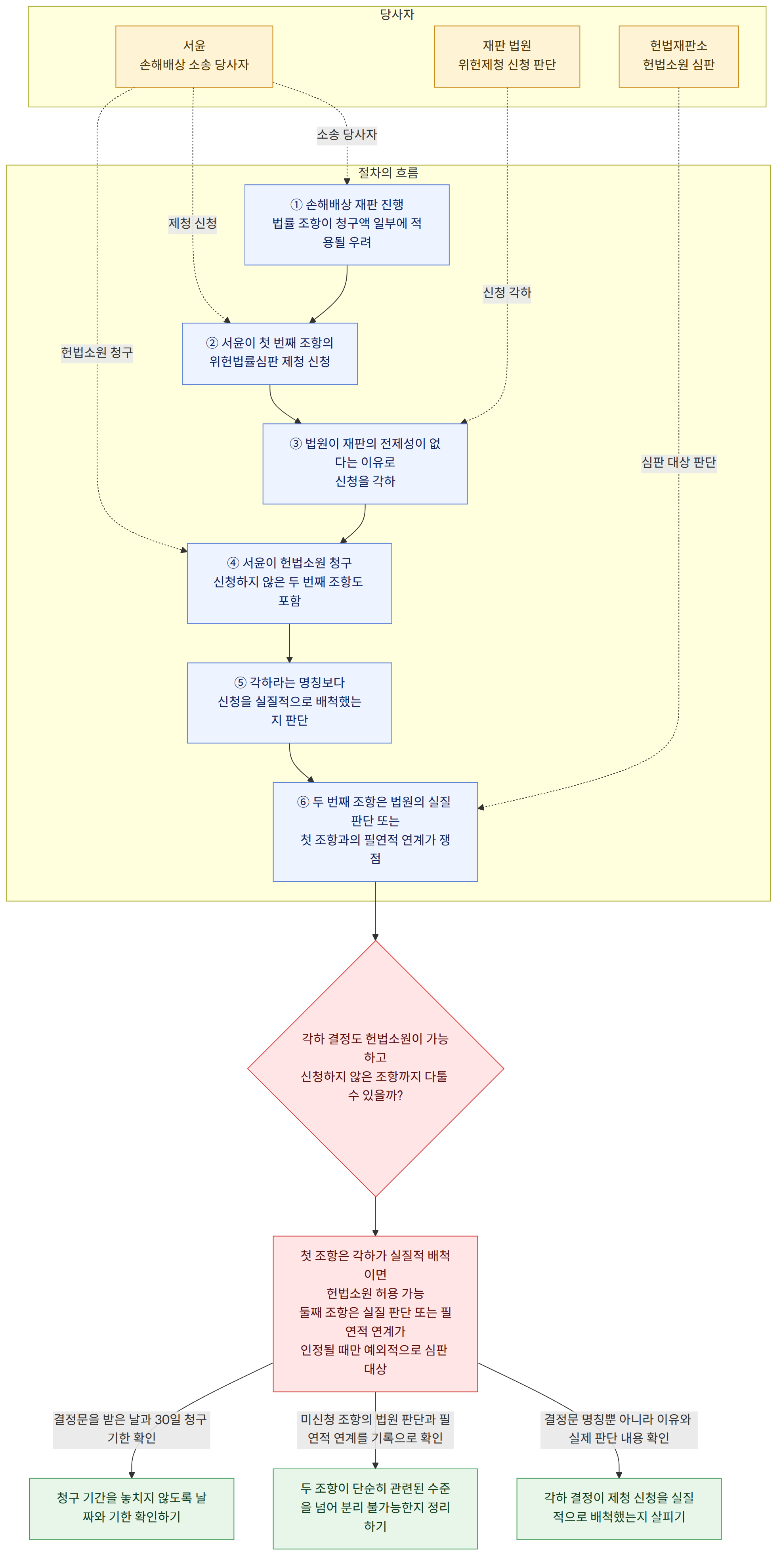 당사자 → 서윤 손해배상 소송 당사자 → 재판 법원 위헌제청 신청 판단 → 헌법재판소 헌법소원 심판 → 절차의 흐름 → ① 손해배상 재판 진행 법률 조항이 청구액 일부에 적용될 우려 → ② 서윤이 첫 번째 조항의 위헌법률심판 제청 신청 → ③ 법원이 재판의 전제성이 없다는 이유로 신청을 각하 → ④ 서윤이 헌법소원 청구 신청하지 않은 두 번째 조항도 포함 → ⑤ 각하라는 명칭보다 신청을 실질적으로 배척했는지 판단 → ⑥ 두 번째 조항은 법원의 실질 판단 또는 첫 조항과의 필연적 연계가 쟁점 → 각하 결정도 헌법소원이 가능하고 신청하지 않은 조항까지 다툴 수 있을까? → 첫 조항은 각하가 실질적 배척이면 헌법소원 허용 가능 둘째 조항은 실질 판단 또는 필연적 연계가 인정될 때만 예외적으로 심판 대상 → 결정문 명칭뿐 아니라 이유와 실제 판단 내용 확인 → 각하 결정이 제청 신청을 실질적으로 배척했는지 살피기 → 미신청 조항의 법원 판단과 필연적 연계를 기록으로 확인 → 두 조항이 단순히 관련된 수준을 넘어 분리 불가능한지 정리하기 → 결정문을 받은 날과 30일 청구 기한 확인 → 청구 기간을 놓치지 않도록 날짜와 기한 확인하기