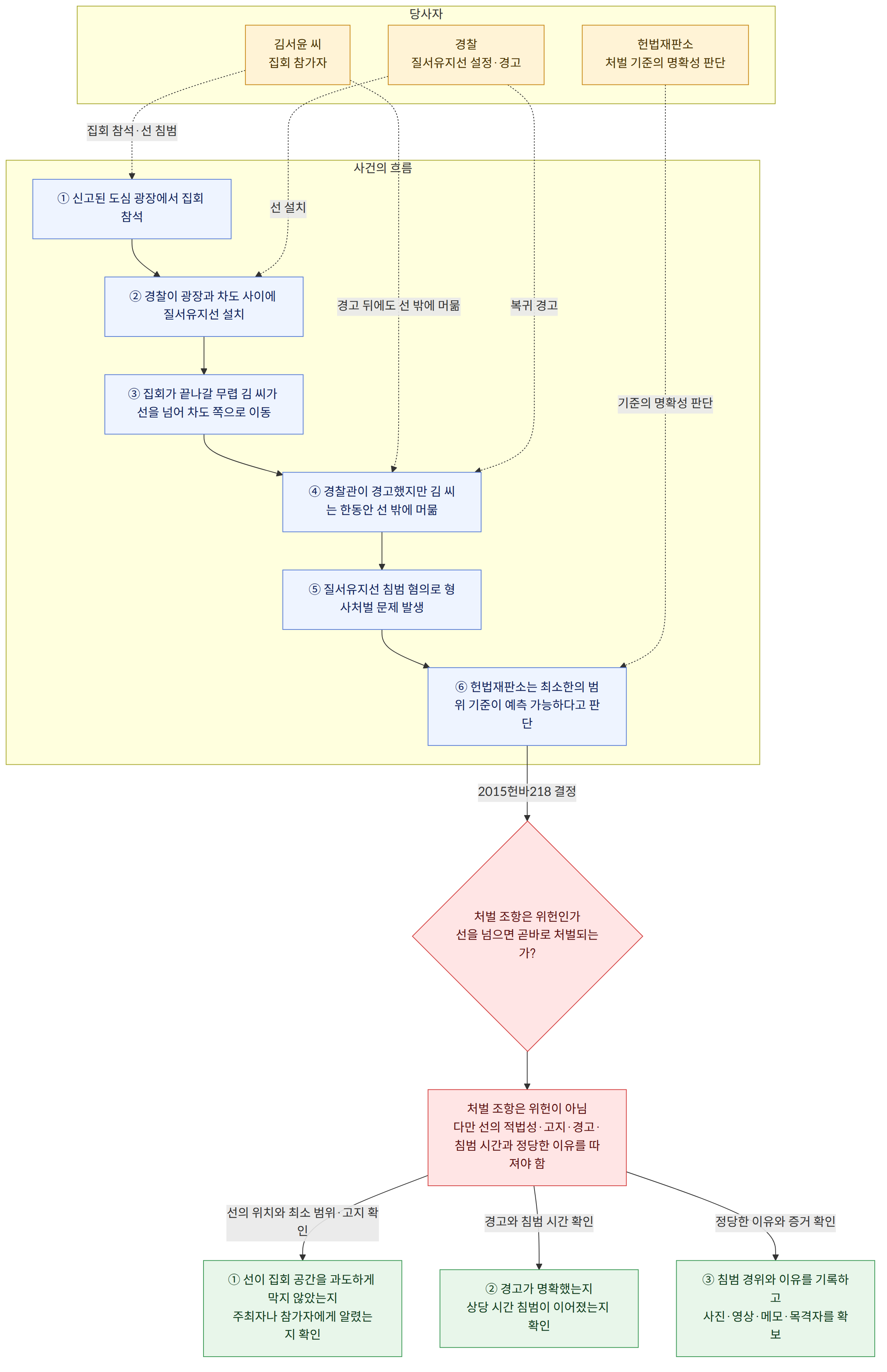 당사자 → 김서윤 씨 집회 참가자 → 경찰 질서유지선 설정·경고 → 헌법재판소 처벌 기준의 명확성 판단 → 사건의 흐름 → ① 신고된 도심 광장에서 집회 참석 → ② 경찰이 광장과 차도 사이에 질서유지선 설치 → ③ 집회가 끝나갈 무렵 김 씨가 선을 넘어 차도 쪽으로 이동 → ④ 경찰관이 경고했지만 김 씨는 한동안 선 밖에 머묾 → ⑤ 질서유지선 침범 혐의로 형사처벌 문제 발생 → ⑥ 헌법재판소는 최소한의 범위 기준이 예측 가능하다고 판단 → 2015헌바218 결정 → 처벌 조항은 위헌인가 선을 넘으면 곧바로 처벌되는가? → 처벌 조항은 위헌이 아님 다만 선의 적법성·고지·경고·침범 시간과 정당한 이유를 따져야 함 → 선의 위치와 최소 범위·고지 확인 → ① 선이 집회 공간을 과도하게 막지 않았는지 주최자나 참가자에게 알렸는지 확인 → 경고와 침범 시간 확인 → ② 경고가 명확했는지 상당 시간 침범이 이어졌는지 확인 → 정당한 이유와 증거 확인 → ③ 침범 경위와 이유를 기록하고 사진·영상·메모·목격자를 확보