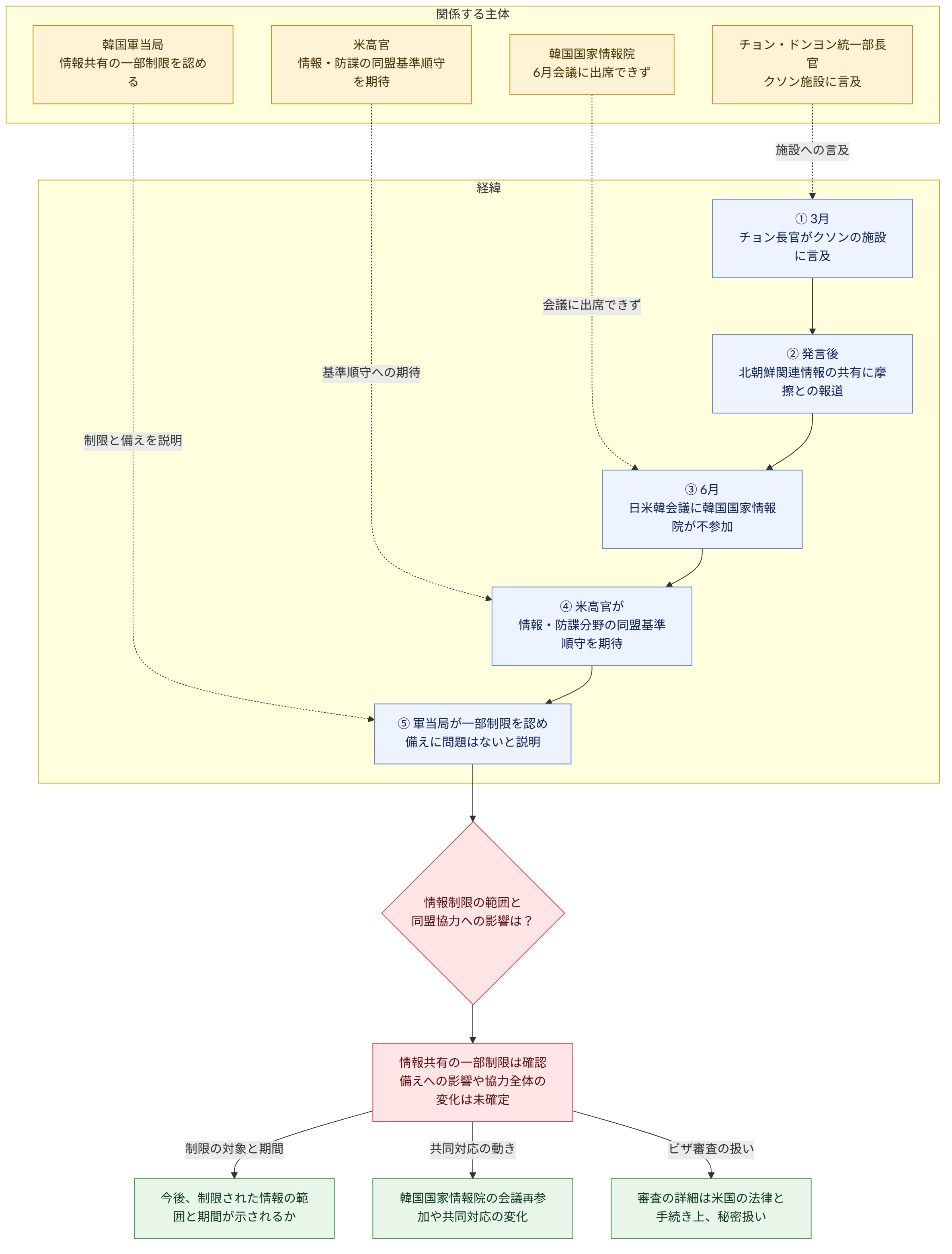 関係する主体 → 米高官 情報・防諜の同盟基準順守を期待 → 韓国国家情報院 6月会議に出席できず → チョン・ドンヨン統一部長官 クソン施設に言及 → 韓国軍当局 情報共有の一部制限を認める → 経緯 → ① 3月 チョン長官がクソンの施設に言及 → ② 発言後 北朝鮮関連情報の共有に摩擦との報道 → ③ 6月 日米韓会議に韓国国家情報院が不参加 → ④ 米高官が 情報・防諜分野の同盟基準順守を期待 → ⑤ 軍当局が一部制限を認め 備えに問題はないと説明 → 情報制限の範囲と 同盟協力への影響は? → 情報共有の一部制限は確認 備えへの影響や協力全体の変化は未確定 → 制限の対象と期間 → 今後、制限された情報の範囲と期間が示されるか → 共同対応の動き → 韓国国家情報院の会議再参加や共同対応の変化 → ビザ審査の扱い → 審査の詳細は米国の法律と手続き上、秘密扱い