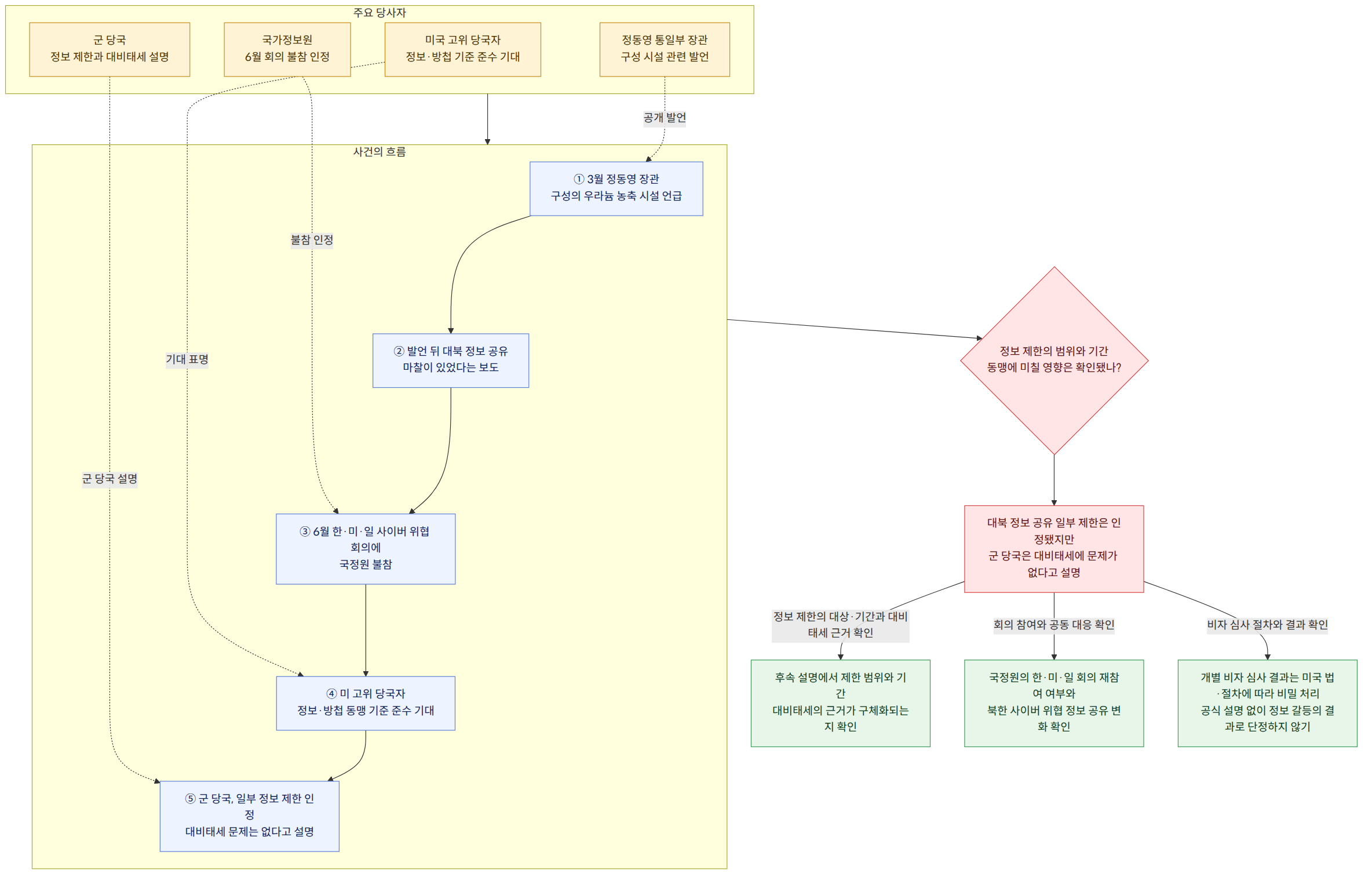 주요 당사자 → 미국 고위 당국자 정보·방첩 기준 준수 기대 → 국가정보원 6월 회의 불참 인정 → 정동영 통일부 장관 구성 시설 관련 발언 → 군 당국 정보 제한과 대비태세 설명 → 사건의 흐름 → ① 3월 정동영 장관 구성의 우라늄 농축 시설 언급 → ② 발언 뒤 대북 정보 공유 마찰이 있었다는 보도 → ③ 6월 한·미·일 사이버 위협 회의에 국정원 불참 → ④ 미 고위 당국자 정보·방첩 동맹 기준 준수 기대 → ⑤ 군 당국, 일부 정보 제한 인정 대비태세 문제는 없다고 설명 → 정보 제한의 범위와 기간 동맹에 미칠 영향은 확인됐나? → 대북 정보 공유 일부 제한은 인정됐지만 군 당국은 대비태세에 문제가 없다고 설명 → 정보 제한의 대상·기간과 대비태세 근거 확인 → 후속 설명에서 제한 범위와 기간 대비태세의 근거가 구체화되는지 확인 → 회의 참여와 공동 대응 확인 → 국정원의 한·미·일 회의 재참여 여부와 북한 사이버 위협 정보 공유 변화 확인 → 비자 심사 절차와 결과 확인 → 개별 비자 심사 결과는 미국 법·절차에 따라 비밀 처리 공식 설명 없이 정보 갈등의 결과로 단정하지 않기