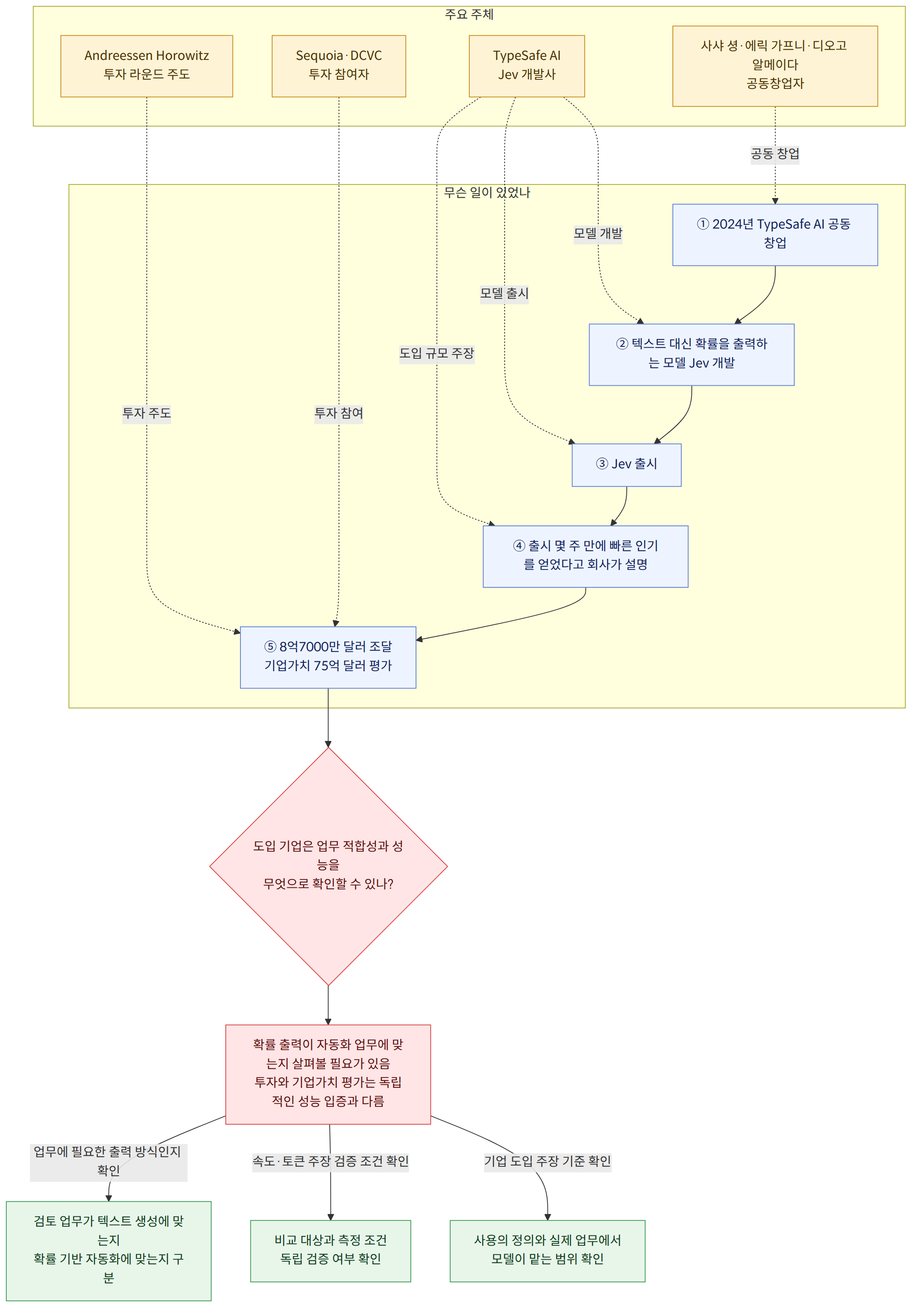 주요 주체 → TypeSafe AI Jev 개발사 → 사샤 셩·에릭 가프니·디오고 알메이다 공동창업자 → Andreessen Horowitz 투자 라운드 주도 → Sequoia·DCVC 투자 참여자 → 무슨 일이 있었나 → ① 2024년 TypeSafe AI 공동 창업 → ② 텍스트 대신 확률을 출력하는 모델 Jev 개발 → ③ Jev 출시 → ④ 출시 몇 주 만에 빠른 인기를 얻었다고 회사가 설명 → ⑤ 8억7000만 달러 조달 기업가치 75억 달러 평가 → 도입 기업은 업무 적합성과 성능을 무엇으로 확인할 수 있나? → 확률 출력이 자동화 업무에 맞는지 살펴볼 필요가 있음 투자와 기업가치 평가는 독립적인 성능 입증과 다름 → 업무에 필요한 출력 방식인지 확인 → 검토 업무가 텍스트 생성에 맞는지 확률 기반 자동화에 맞는지 구분 → 속도·토큰 주장 검증 조건 확인 → 비교 대상과 측정 조건 독립 검증 여부 확인 → 기업 도입 주장 기준 확인 → 사용의 정의와 실제 업무에서 모델이 맡는 범위 확인
