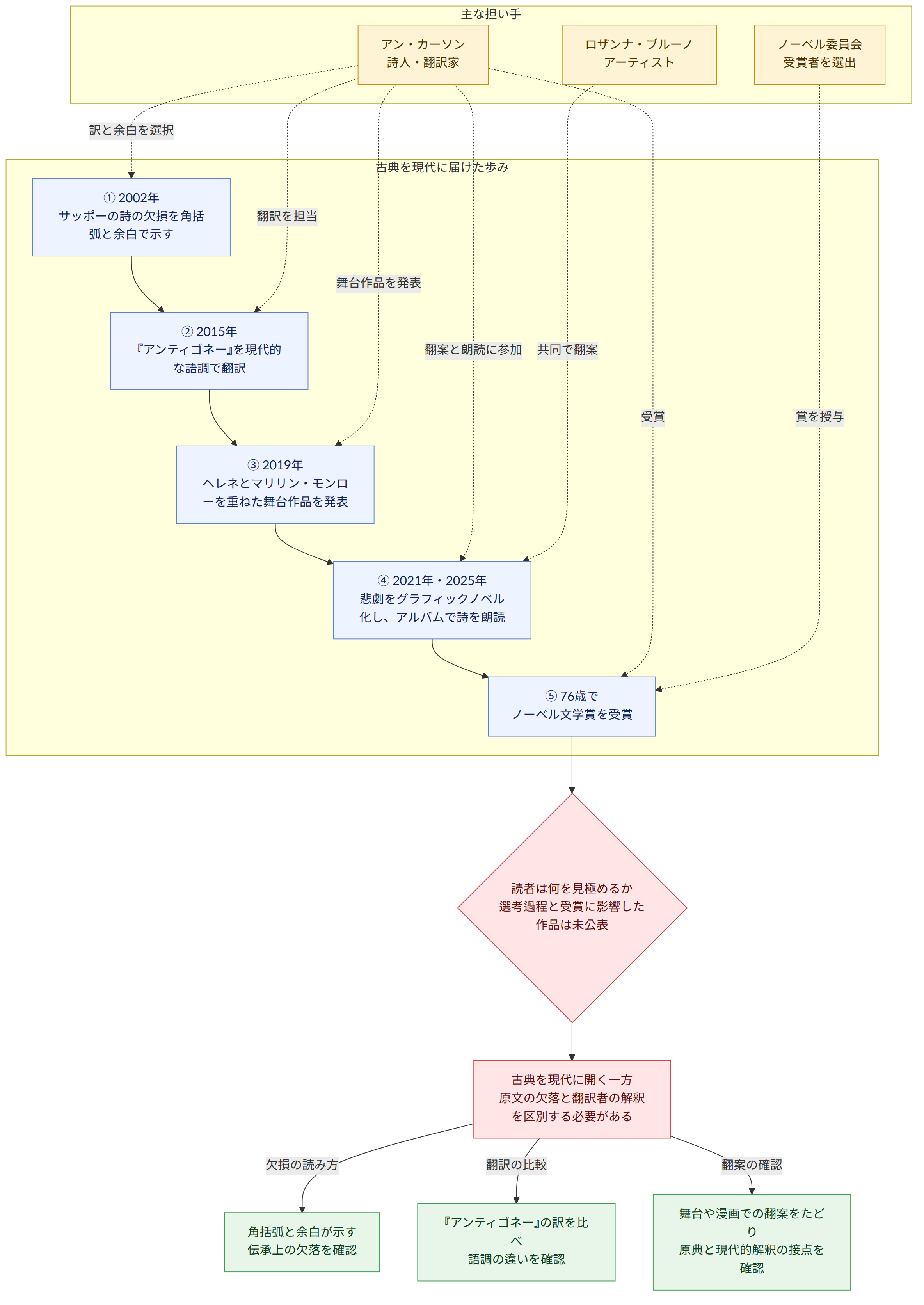 主な担い手 → アン・カーソン 詩人・翻訳家 → ノーベル委員会 受賞者を選出 → ロザンナ・ブルーノ アーティスト → 古典を現代に届けた歩み → ① 2002年 サッポーの詩の欠損を角括弧と余白で示す → ② 2015年 『アンティゴネー』を現代的な語調で翻訳 → ③ 2019年 ヘレネとマリリン・モンローを重ねた舞台作品を発表 → ④ 2021年・2025年 悲劇をグラフィックノベル化し、アルバムで詩を朗読 → ⑤ 76歳で ノーベル文学賞を受賞 → 読者は何を見極めるか 選考過程と受賞に影響した作品は未公表 → 古典を現代に開く一方 原文の欠落と翻訳者の解釈を区別する必要がある → 角括弧と余白が示す 伝承上の欠落を確認 → 『アンティゴネー』の訳を比べ 語調の違いを確認 → 舞台や漫画での翻案をたどり 原典と現代的解釈の接点を確認 → 欠損の読み方 → 翻訳の比較 → 翻案の確認