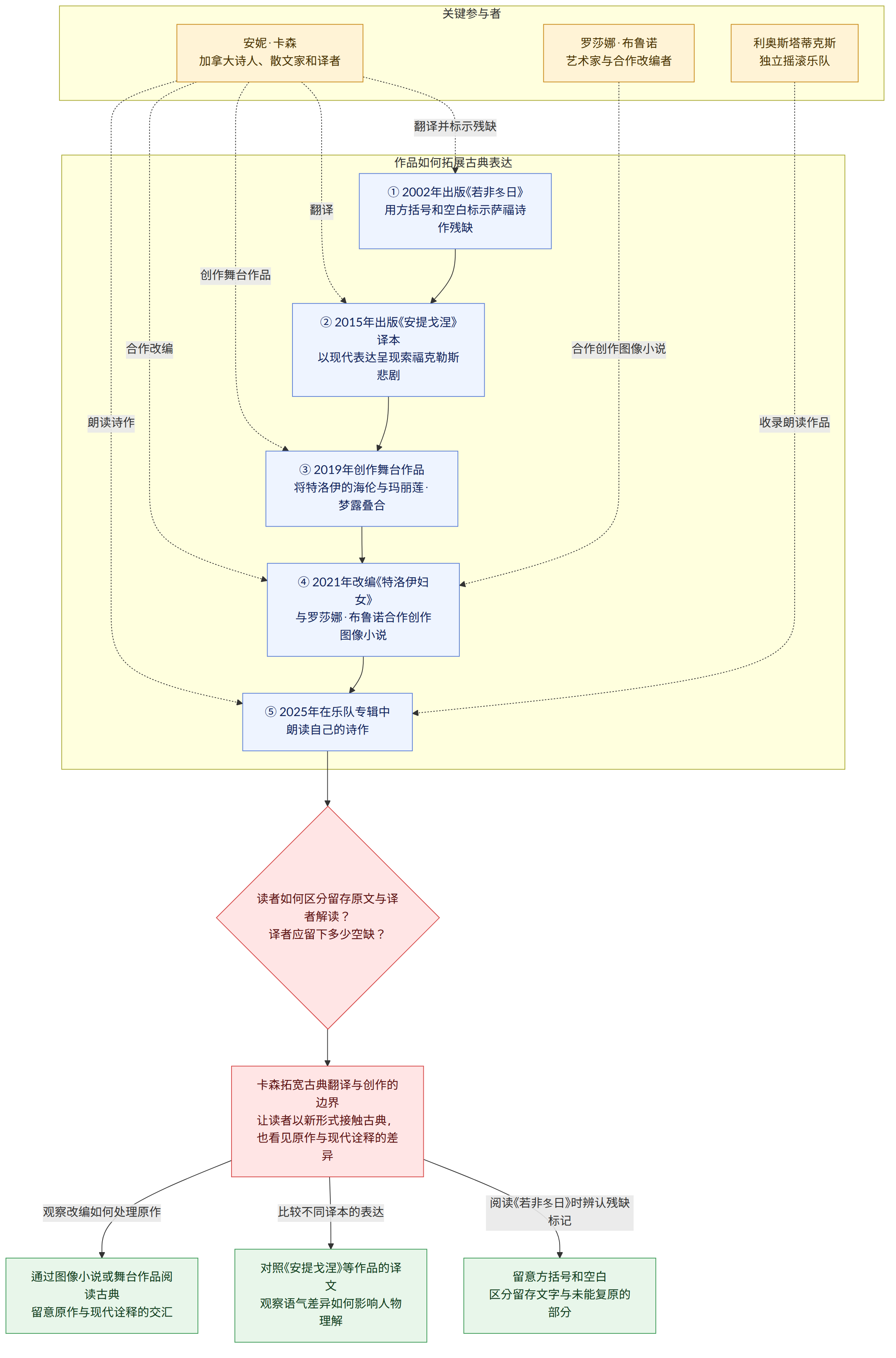 关键参与者 → 安妮·卡森 加拿大诗人、散文家和译者 → 罗莎娜·布鲁诺 艺术家与合作改编者 → 利奥斯塔蒂克斯 独立摇滚乐队 → 作品如何拓展古典表达 → ① 2002年出版《若非冬日》 用方括号和空白标示萨福诗作残缺 → ② 2015年出版《安提戈涅》译本 以现代表达呈现索福克勒斯悲剧 → ③ 2019年创作舞台作品 将特洛伊的海伦与玛丽莲·梦露叠合 → ④ 2021年改编《特洛伊妇女》 与罗莎娜·布鲁诺合作创作图像小说 → ⑤ 2025年在乐队专辑中 朗读自己的诗作 → 读者如何区分留存原文与译者解读? 译者应留下多少空缺? → 卡森拓宽古典翻译与创作的边界 让读者以新形式接触古典,也看见原作与现代诠释的差异 → 阅读《若非冬日》时辨认残缺标记 → 留意方括号和空白 区分留存文字与未能复原的部分 → 比较不同译本的表达 → 对照《安提戈涅》等作品的译文 观察语气差异如何影响人物理解 → 观察改编如何处理原作 → 通过图像小说或舞台作品阅读古典 留意原作与现代诠释的交汇