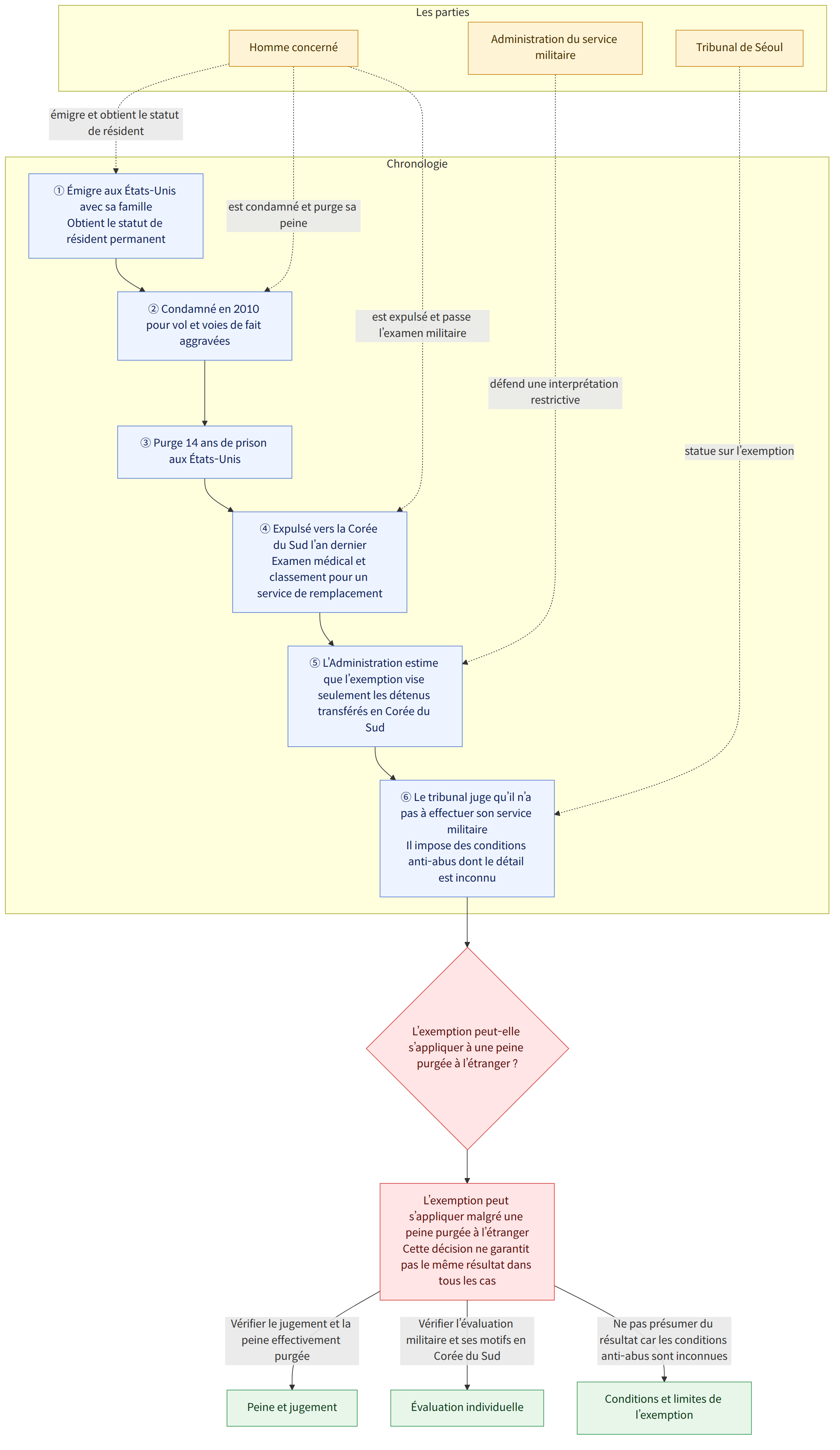Les parties → Homme concerné → Administration du service militaire → Tribunal de Séoul → Chronologie → ① Émigre aux États-Unis avec sa famille Obtient le statut de résident permanent → ② Condamné en 2010 pour vol et voies de fait aggravées → ③ Purge 14 ans de prison aux États-Unis → ④ Expulsé vers la Corée du Sud l’an dernier Examen médical et classement pour un service de remplacement → ⑤ L’Administration estime que l’exemption vise seulement les détenus transférés en Corée du Sud → ⑥ Le tribunal juge qu’il n’a pas à effectuer son service militaire Il impose des conditions anti-abus dont le détail est inconnu → L’exemption peut-elle s’appliquer à une peine purgée à l’étranger ? → L’exemption peut s’appliquer malgré une peine purgée à l’étranger Cette décision ne garantit pas le même résultat dans tous les cas → Vérifier le jugement et la peine effectivement purgée → Peine et jugement →…
