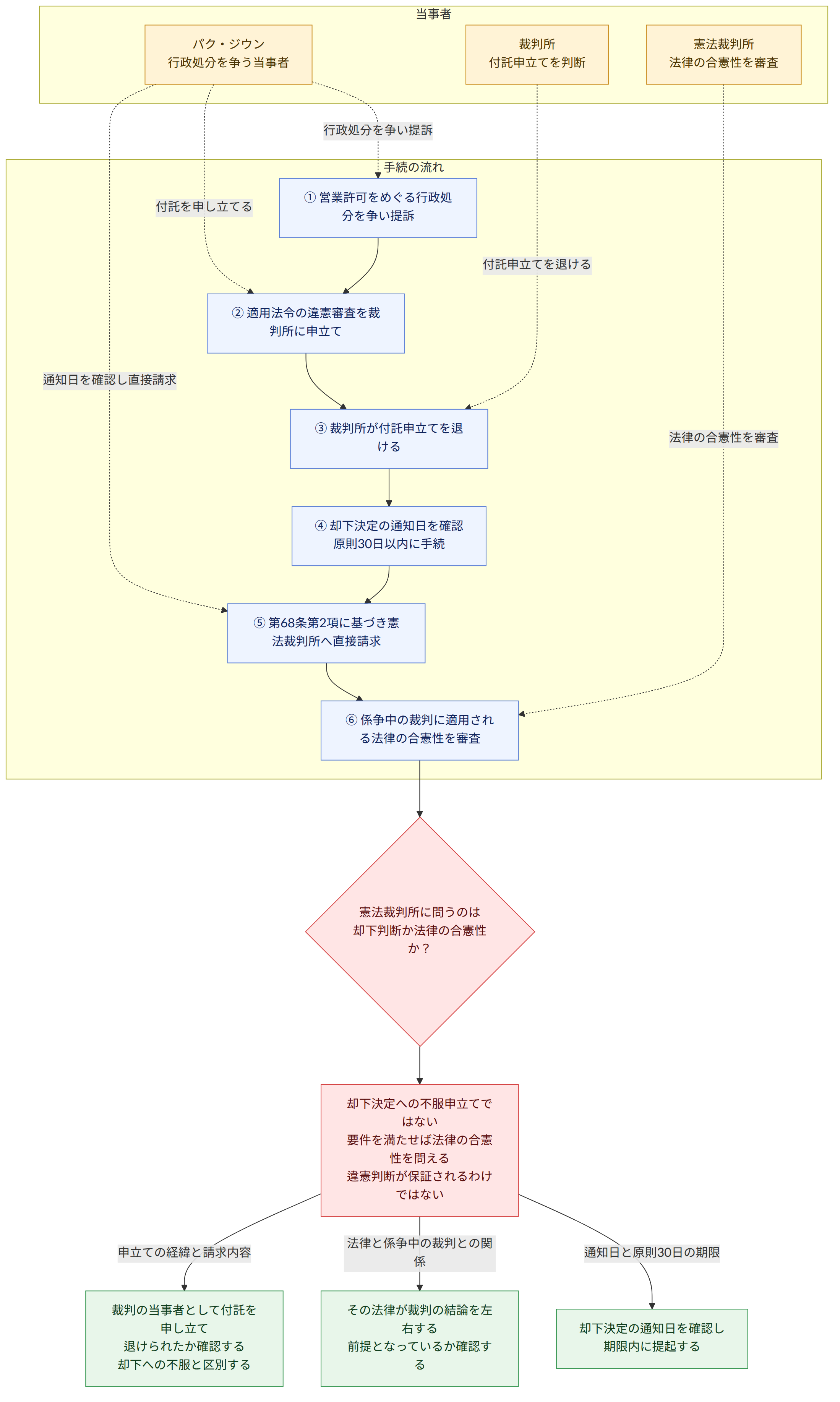 当事者 → パク・ジウン 行政処分を争う当事者 → 裁判所 付託申立てを判断 → 憲法裁判所 法律の合憲性を審査 → 手続の流れ → ① 営業許可をめぐる行政処分を争い提訴 → ② 適用法令の違憲審査を裁判所に申立て → ③ 裁判所が付託申立てを退ける → ④ 却下決定の通知日を確認 原則30日以内に手続 → ⑤ 第68条第2項に基づき憲法裁判所へ直接請求 → ⑥ 係争中の裁判に適用される法律の合憲性を審査 → 憲法裁判所に問うのは 却下判断か法律の合憲性か? → 却下決定への不服申立てではない 要件を満たせば法律の合憲性を問える 違憲判断が保証されるわけではない → 通知日と原則30日の期限 → 却下決定の通知日を確認し 期限内に提起する → 法律と係争中の裁判との関係 → その法律が裁判の結論を左右する 前提となっているか確認する → 申立ての経緯と請求内容 → 裁判の当事者として付託を申し立て 退けられたか確認する 却下への不服と区別する