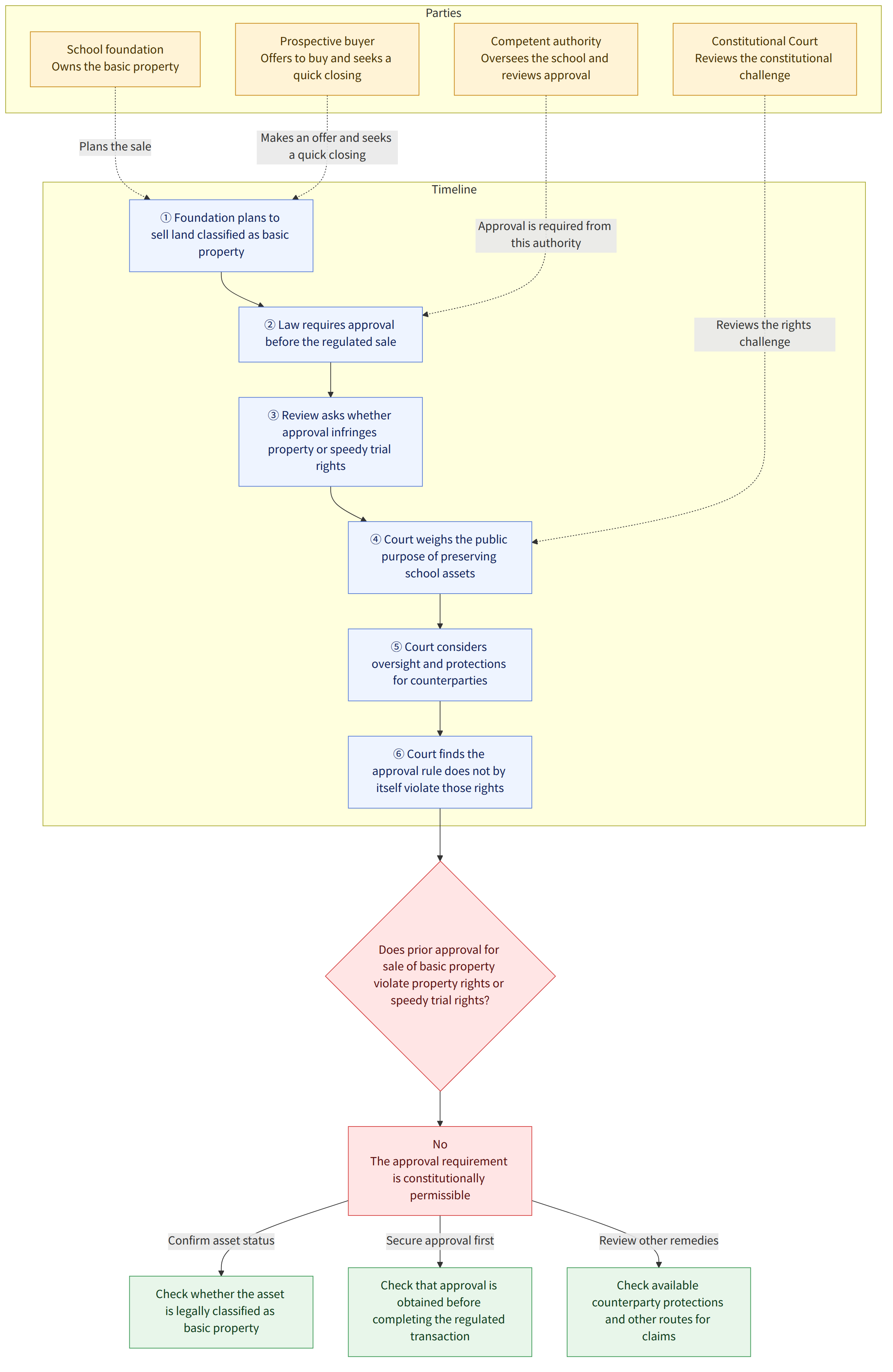 Parties → School foundation Owns the basic property → Competent authority Oversees the school and reviews approval → Prospective buyer Offers to buy and seeks a quick closing → Constitutional Court Reviews the constitutional challenge → Timeline → ① Foundation plans to sell land classified as basic property → ② Law requires approval before the regulated sale → ③ Review asks whether approval infringes property or speedy trial rights → ④ Court weighs the public purpose of preserving school assets → ⑤ Court considers oversight and protections for counterparties → ⑥ Court finds the approval rule does not by itself violate those rights → Does prior approval for sale of basic property violate property rights or speedy trial rights? → No The approval requirement is constitutionally permissible → Check whether the asset is legally classified as basic property → Check that approval is obtained b…