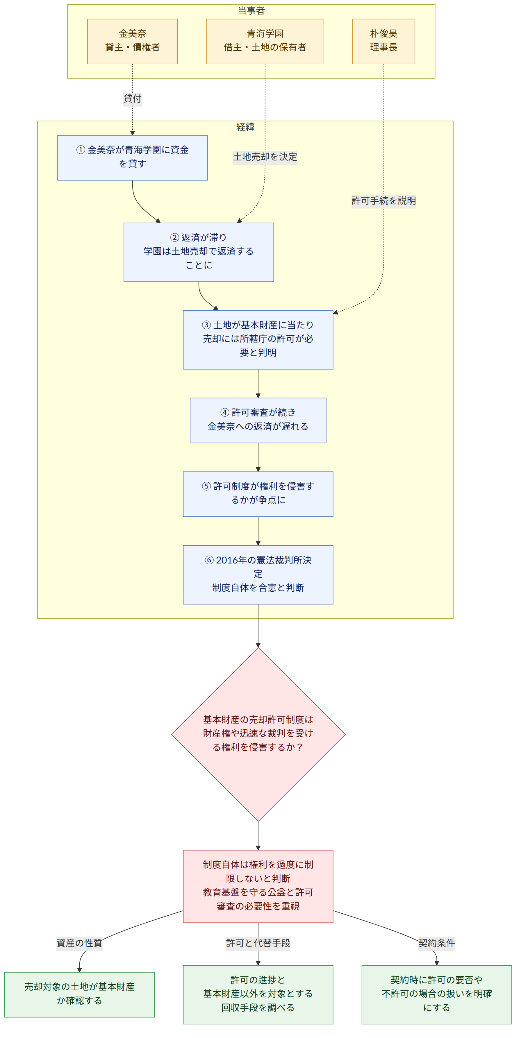 当事者 → 金美奈 貸主・債権者 → 青海学園 借主・土地の保有者 → 朴俊昊 理事長 → 経緯 → ① 金美奈が青海学園に資金を貸す → ② 返済が滞り 学園は土地売却で返済することに → ③ 土地が基本財産に当たり 売却には所轄庁の許可が必要と判明 → ④ 許可審査が続き 金美奈への返済が遅れる → ⑤ 許可制度が権利を侵害するかが争点に → ⑥ 2016年の憲法裁判所決定 制度自体を合憲と判断 → 基本財産の売却許可制度は 財産権や迅速な裁判を受ける権利を侵害するか? → 制度自体は権利を過度に制限しないと判断 教育基盤を守る公益と許可審査の必要性を重視 → 売却対象の土地が基本財産か確認する → 許可の進捗と 基本財産以外を対象とする回収手段を調べる → 契約時に許可の要否や 不許可の場合の扱いを明確にする → 資産の性質 → 許可と代替手段 → 契約条件