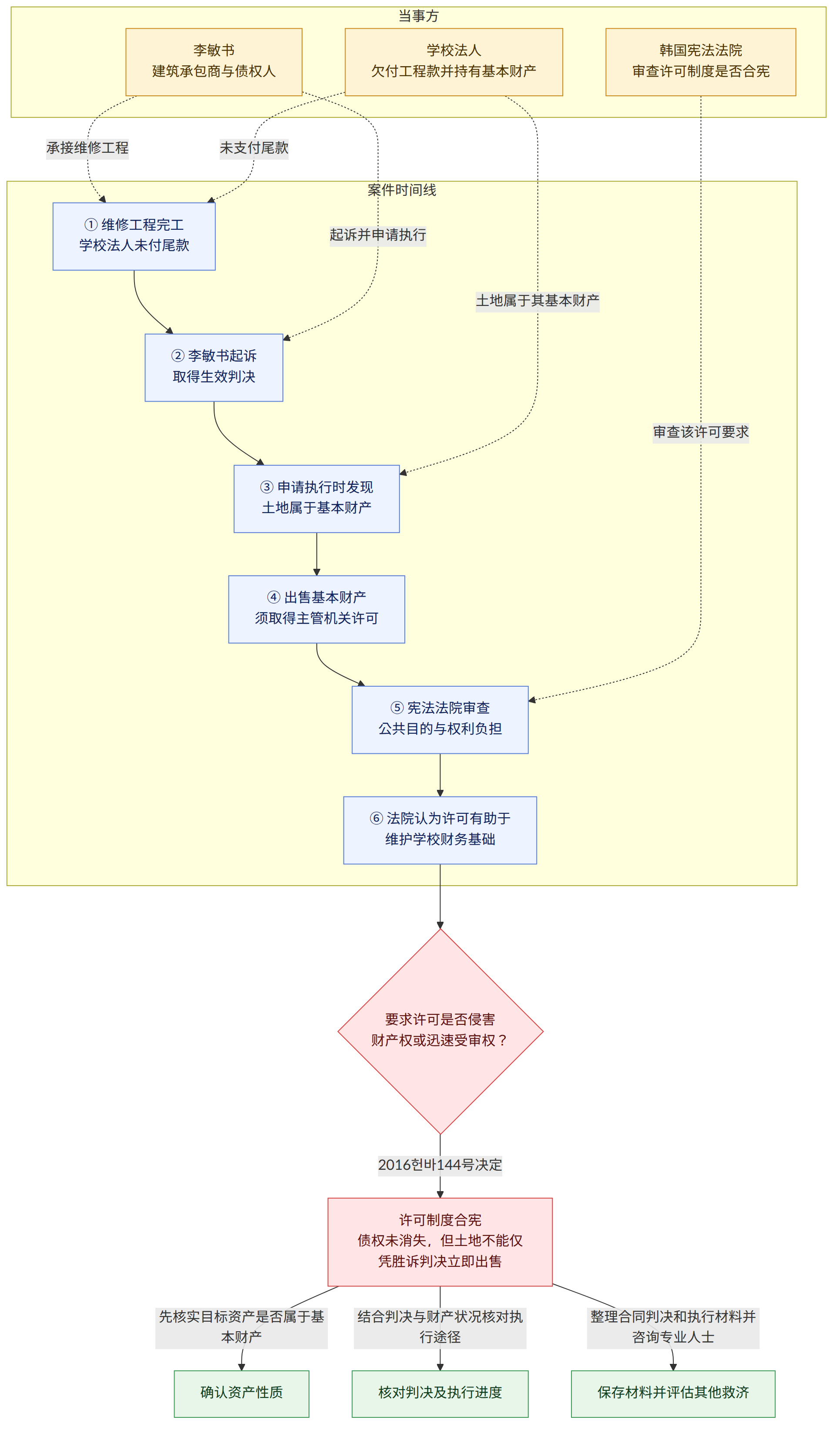 当事方 → 李敏书 建筑承包商与债权人 → 学校法人 欠付工程款并持有基本财产 → 韩国宪法法院 审查许可制度是否合宪 → 案件时间线 → ① 维修工程完工 学校法人未付尾款 → ② 李敏书起诉 取得生效判决 → ③ 申请执行时发现 土地属于基本财产 → ④ 出售基本财产 须取得主管机关许可 → ⑤ 宪法法院审查 公共目的与权利负担 → ⑥ 法院认为许可有助于 维护学校财务基础 → 要求许可是否侵害 财产权或迅速受审权? → 2016헌바144号决定 → 许可制度合宪 债权未消失,但土地不能仅凭胜诉判决立即出售 → 先核实目标资产是否属于基本财产 → 确认资产性质 → 结合判决与财产状况核对执行途径 → 核对判决及执行进度 → 整理合同判决和执行材料并咨询专业人士 → 保存材料并评估其他救济