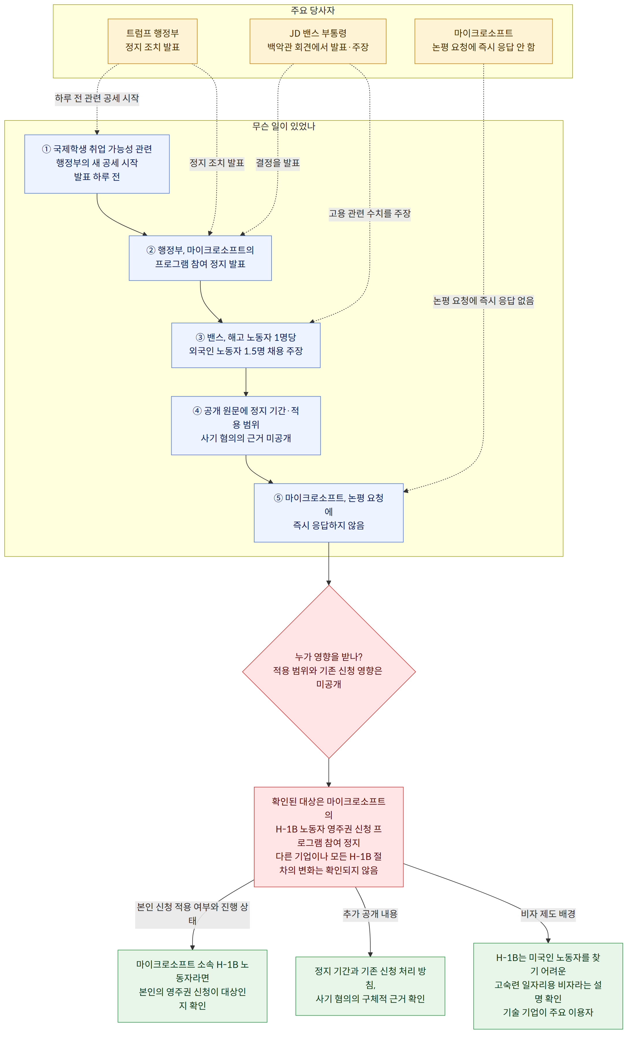 주요 당사자 → 트럼프 행정부 정지 조치 발표 → JD 밴스 부통령 백악관 회견에서 발표·주장 → 마이크로소프트 논평 요청에 즉시 응답 안 함 → 무슨 일이 있었나 → ① 국제학생 취업 가능성 관련 행정부의 새 공세 시작 발표 하루 전 → ② 행정부, 마이크로소프트의 프로그램 참여 정지 발표 → ③ 밴스, 해고 노동자 1명당 외국인 노동자 1.5명 채용 주장 → ④ 공개 원문에 정지 기간·적용 범위 사기 혐의의 근거 미공개 → ⑤ 마이크로소프트, 논평 요청에 즉시 응답하지 않음 → 누가 영향을 받나? 적용 범위와 기존 신청 영향은 미공개 → 확인된 대상은 마이크로소프트의 H-1B 노동자 영주권 신청 프로그램 참여 정지 다른 기업이나 모든 H-1B 절차의 변화는 확인되지 않음 → 본인 신청 적용 여부와 진행 상태 → 마이크로소프트 소속 H-1B 노동자라면 본인의 영주권 신청이 대상인지 확인 → 추가 공개 내용 → 정지 기간과 기존 신청 처리 방침, 사기 혐의의 구체적 근거 확인 → 비자 제도 배경 → H-1B는 미국인 노동자를 찾기 어려운 고숙련 일자리용 비자라는 설명 확인 기술 기업이 주요 이용자
