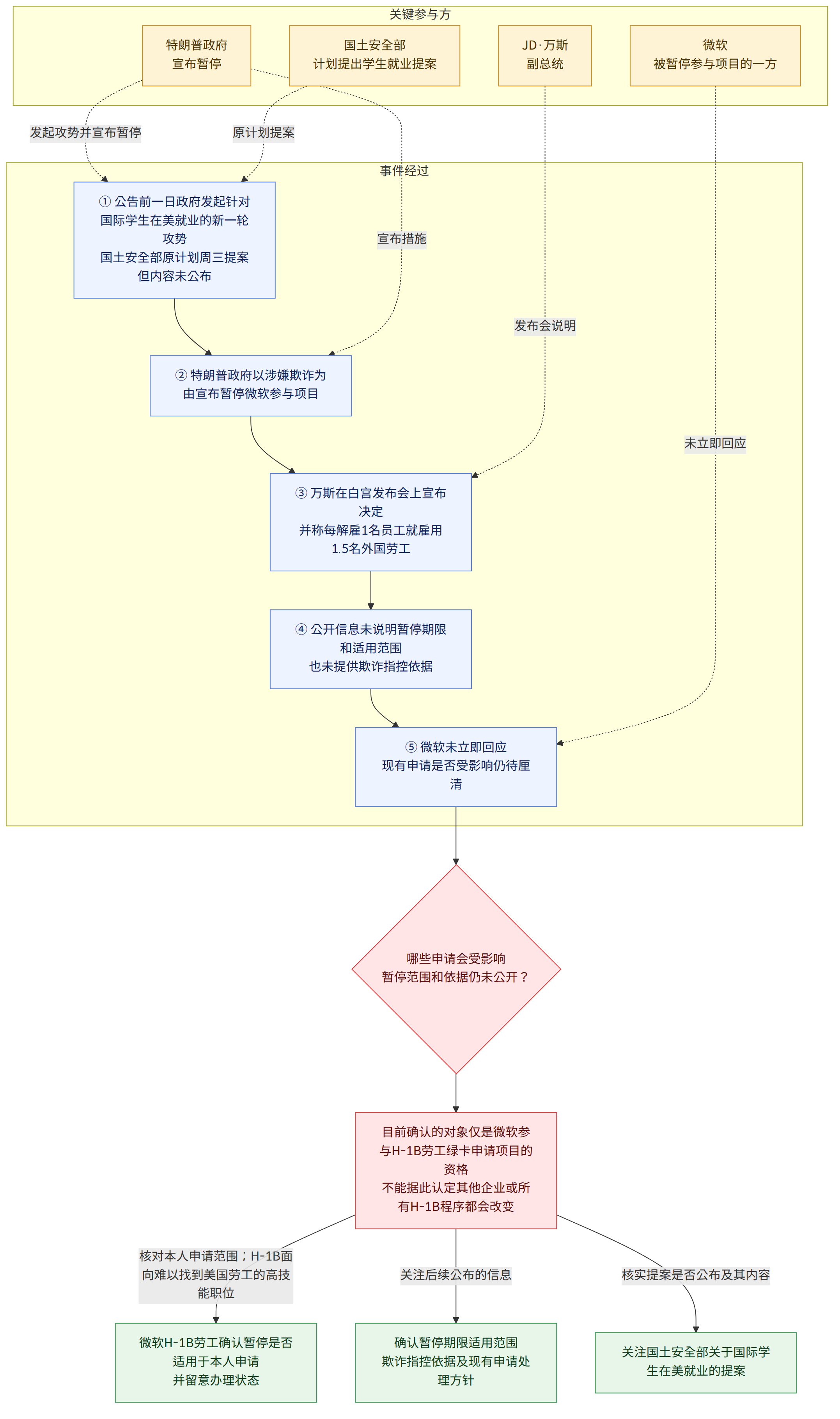 关键参与方 → 特朗普政府 宣布暂停 → JD·万斯 副总统 → 微软 被暂停参与项目的一方 → 国土安全部 计划提出学生就业提案 → 事件经过 → ① 公告前一日政府发起针对国际学生在美就业的新一轮攻势 国土安全部原计划周三提案但内容未公布 → ② 特朗普政府以涉嫌欺诈为由宣布暂停微软参与项目 → ③ 万斯在白宫发布会上宣布决定 并称每解雇1名员工就雇用1.5名外国劳工 → ④ 公开信息未说明暂停期限和适用范围 也未提供欺诈指控依据 → ⑤ 微软未立即回应 现有申请是否受影响仍待厘清 → 哪些申请会受影响 暂停范围和依据仍未公开? → 目前确认的对象仅是微软参与H-1B劳工绿卡申请项目的资格 不能据此认定其他企业或所有H-1B程序都会改变 → 核对本人申请范围;H-1B面向难以找到美国劳工的高技能职位 → 微软H-1B劳工确认暂停是否适用于本人申请 并留意办理状态 → 关注后续公布的信息 → 确认暂停期限适用范围 欺诈指控依据及现有申请处理方针 → 核实提案是否公布及其内容 → 关注国土安全部关于国际学生在美就业的提案